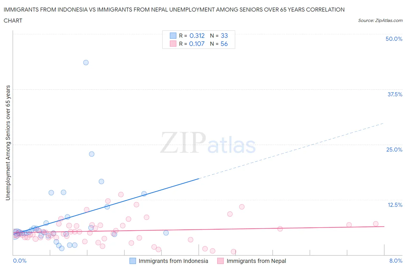 Immigrants from Indonesia vs Immigrants from Nepal Unemployment Among Seniors over 65 years