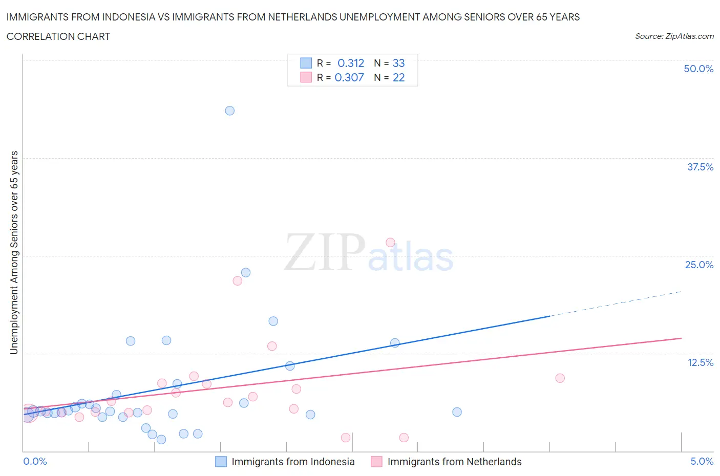 Immigrants from Indonesia vs Immigrants from Netherlands Unemployment Among Seniors over 65 years