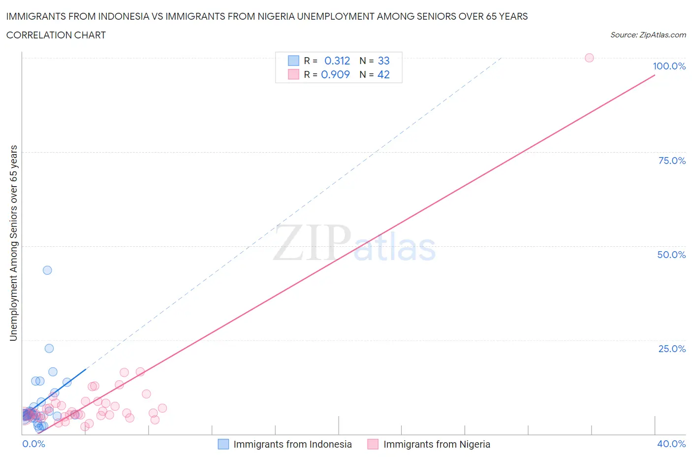 Immigrants from Indonesia vs Immigrants from Nigeria Unemployment Among Seniors over 65 years