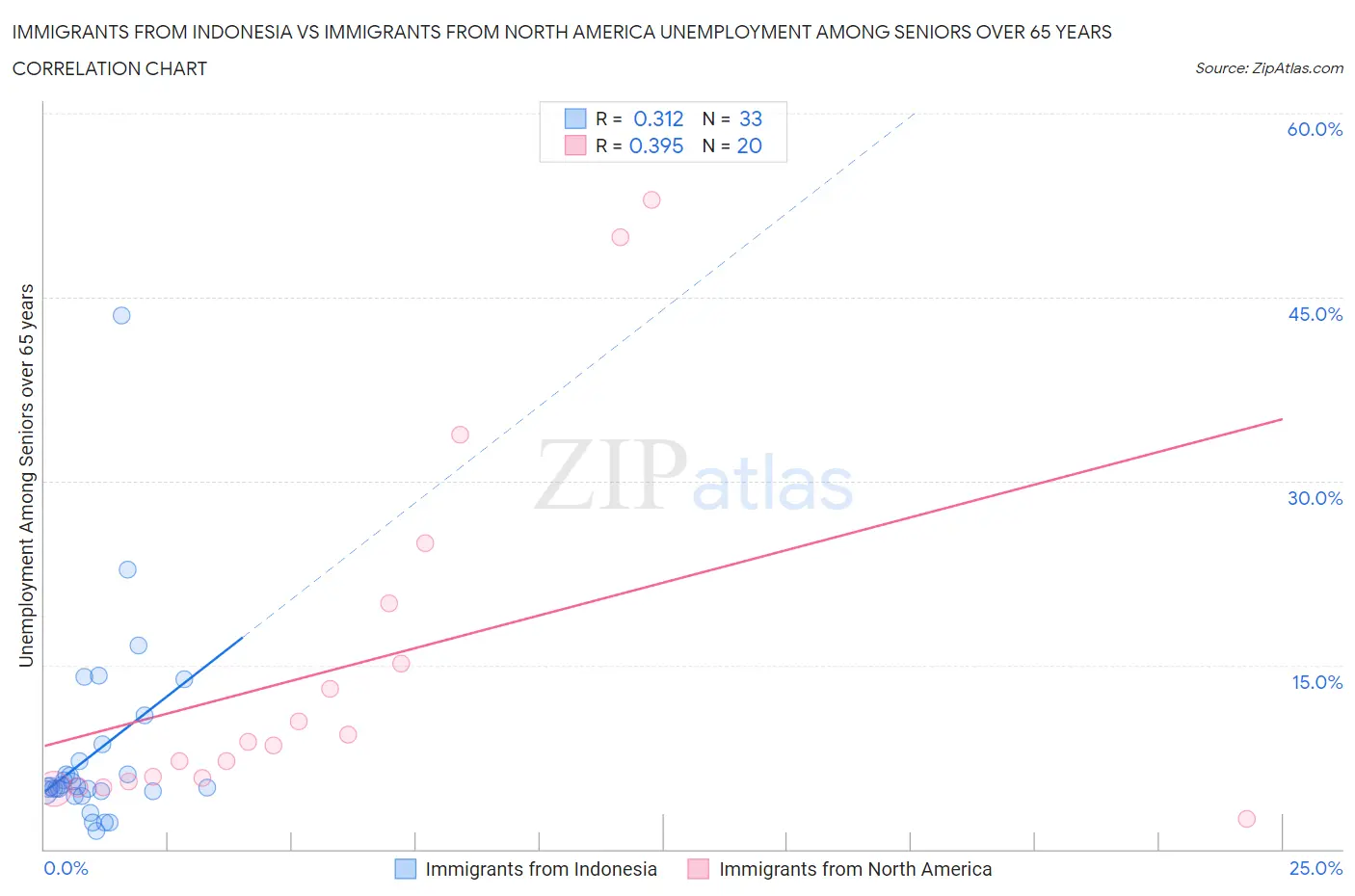 Immigrants from Indonesia vs Immigrants from North America Unemployment Among Seniors over 65 years