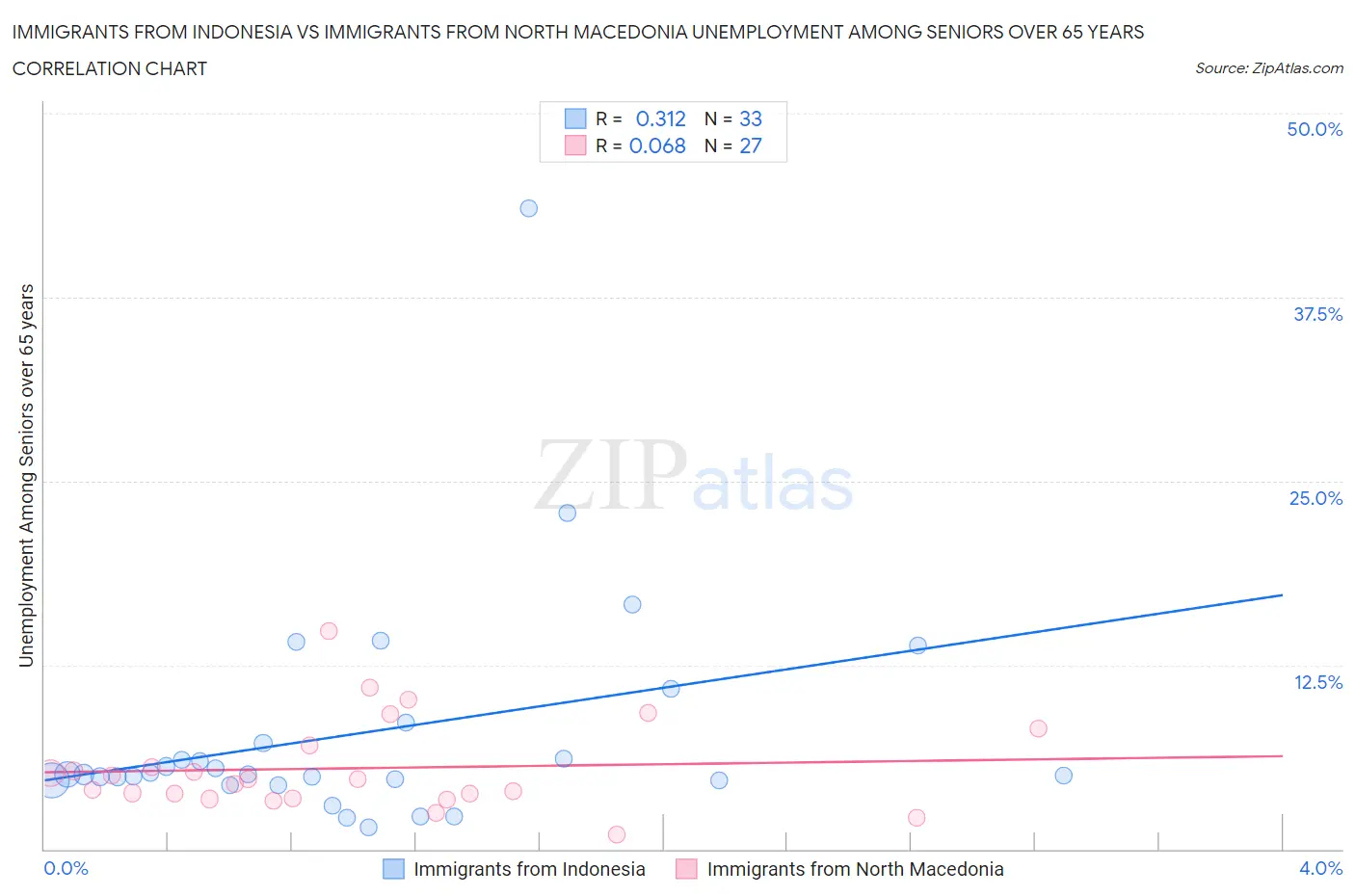 Immigrants from Indonesia vs Immigrants from North Macedonia Unemployment Among Seniors over 65 years