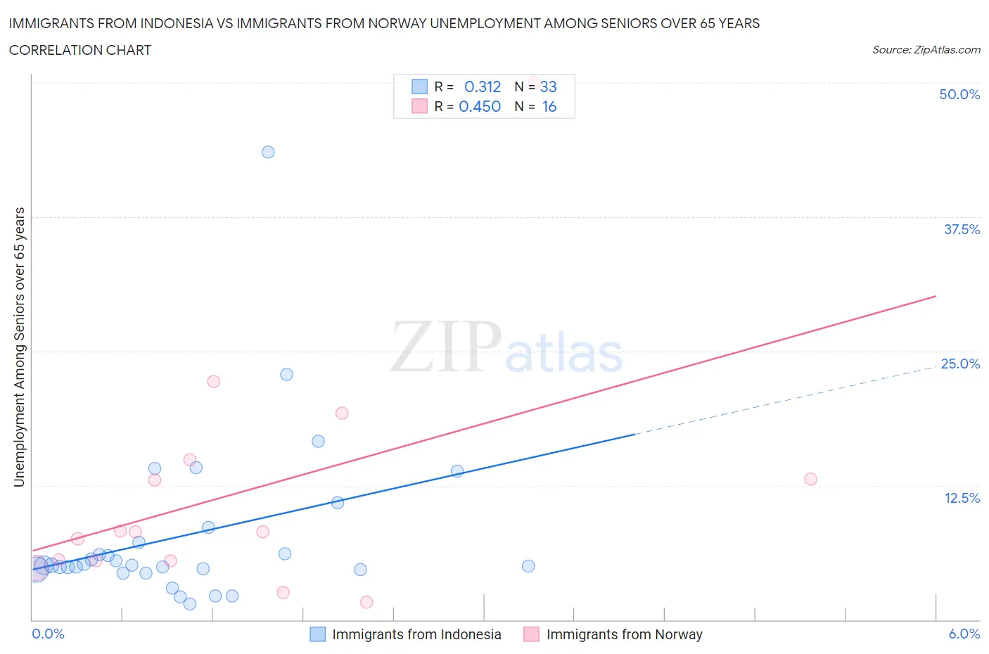 Immigrants from Indonesia vs Immigrants from Norway Unemployment Among Seniors over 65 years