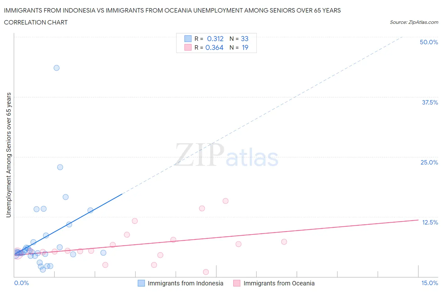 Immigrants from Indonesia vs Immigrants from Oceania Unemployment Among Seniors over 65 years
