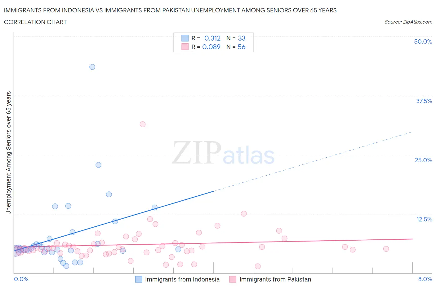 Immigrants from Indonesia vs Immigrants from Pakistan Unemployment Among Seniors over 65 years