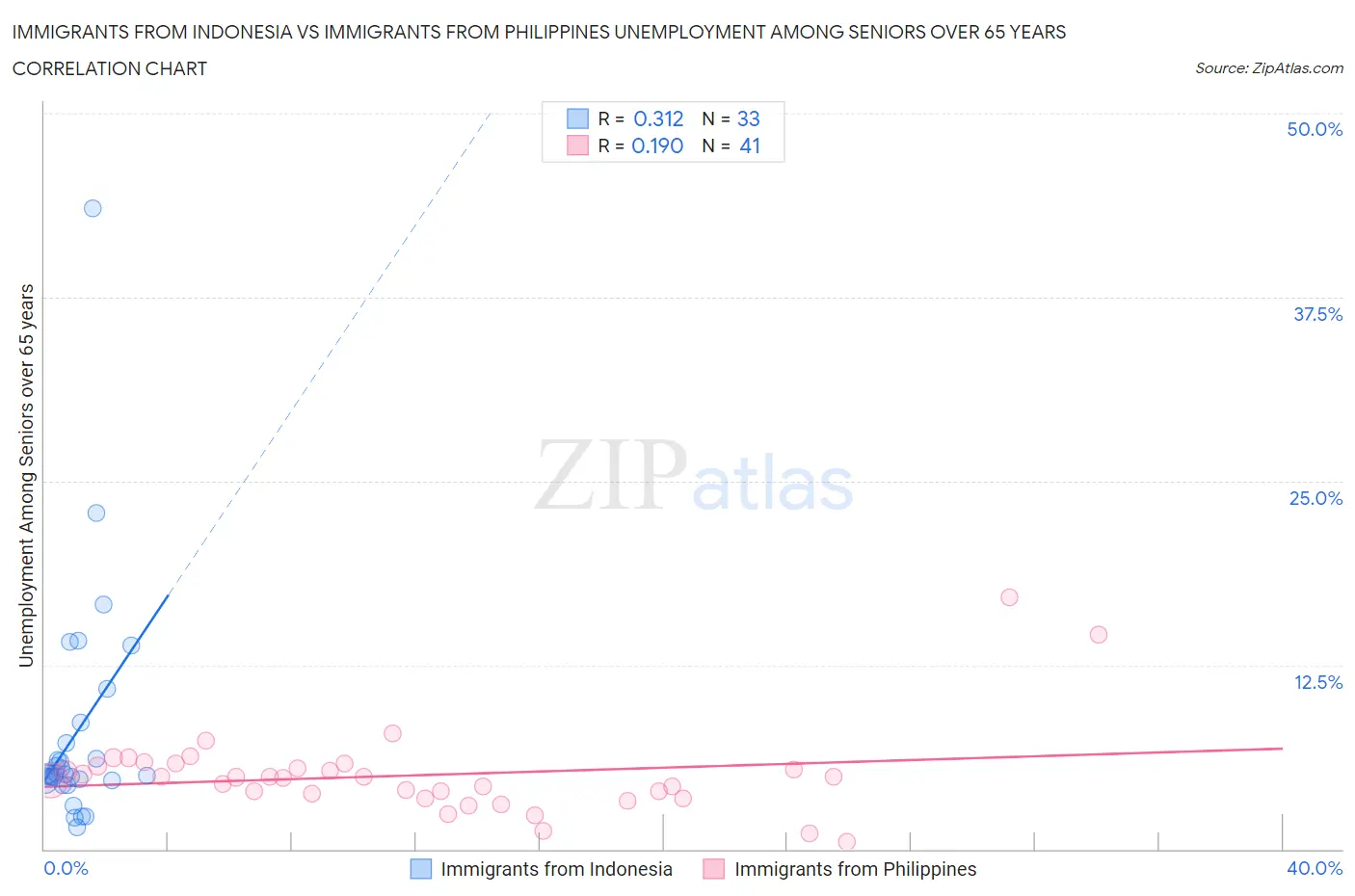 Immigrants from Indonesia vs Immigrants from Philippines Unemployment Among Seniors over 65 years