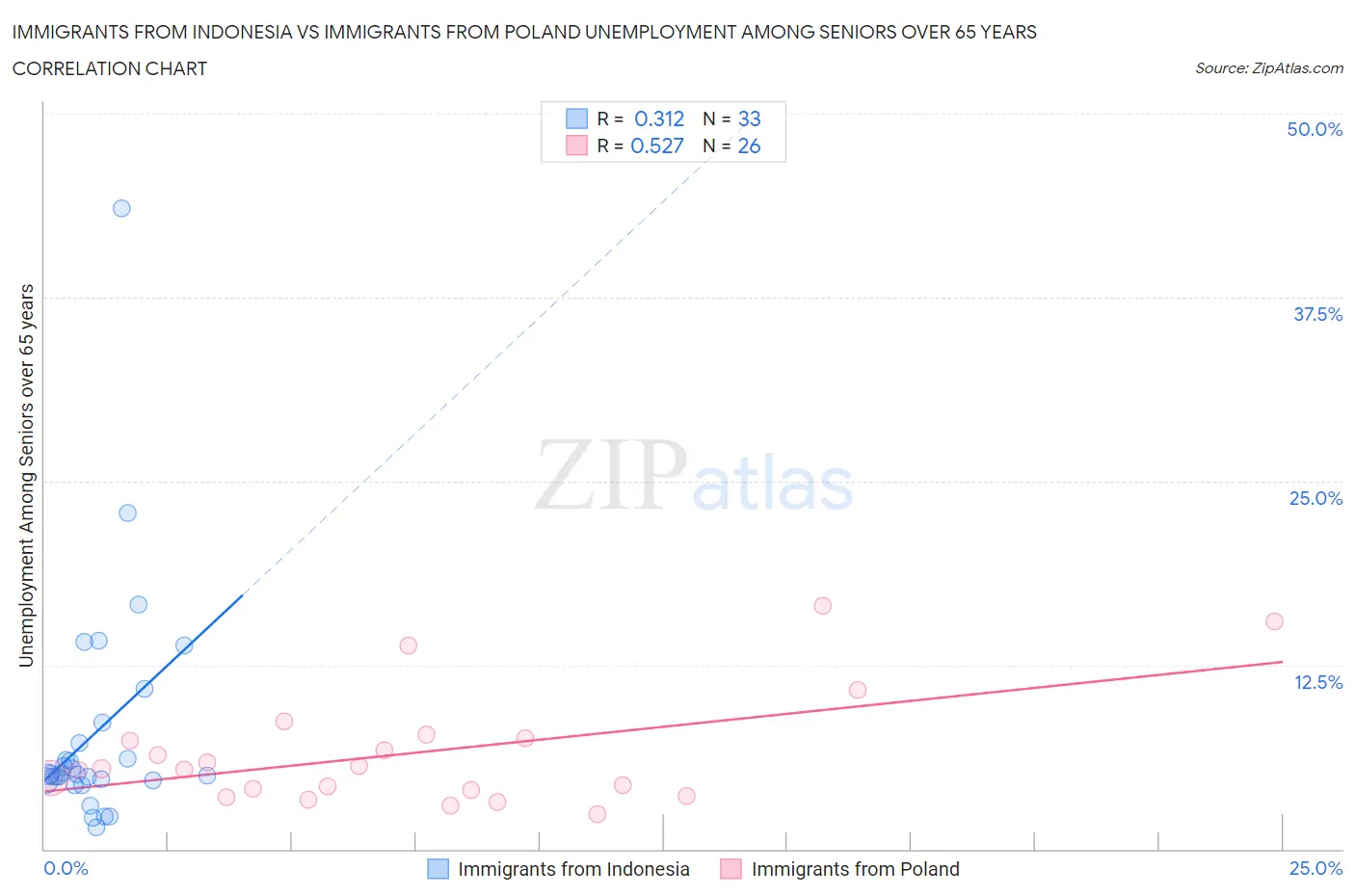 Immigrants from Indonesia vs Immigrants from Poland Unemployment Among Seniors over 65 years