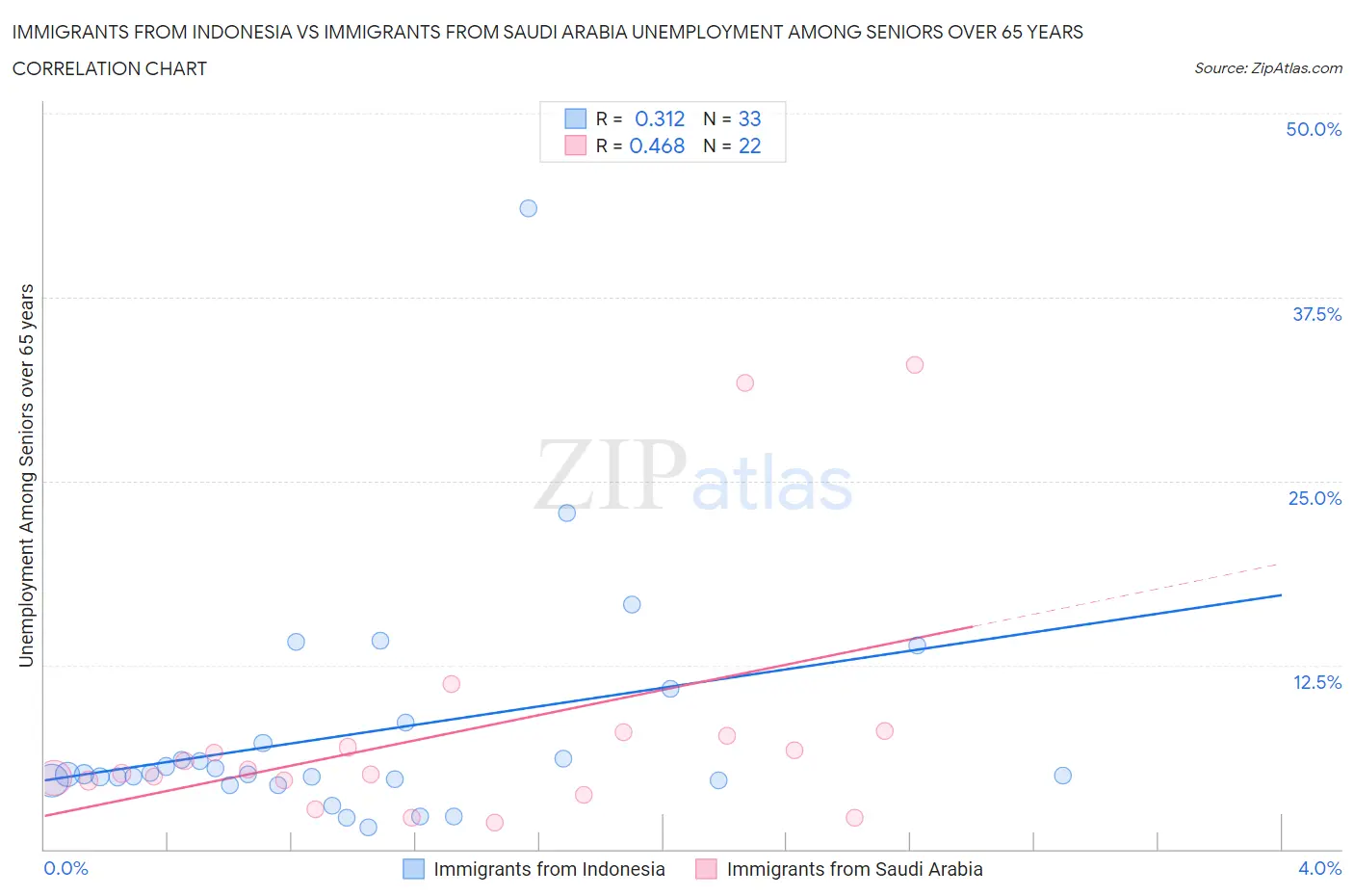 Immigrants from Indonesia vs Immigrants from Saudi Arabia Unemployment Among Seniors over 65 years