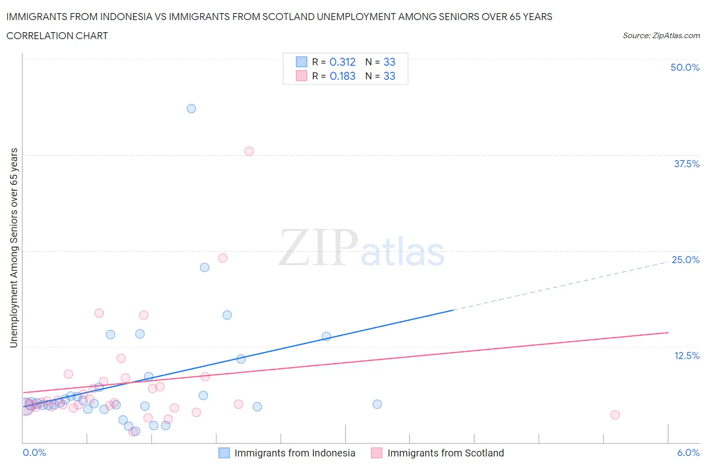 Immigrants from Indonesia vs Immigrants from Scotland Unemployment Among Seniors over 65 years