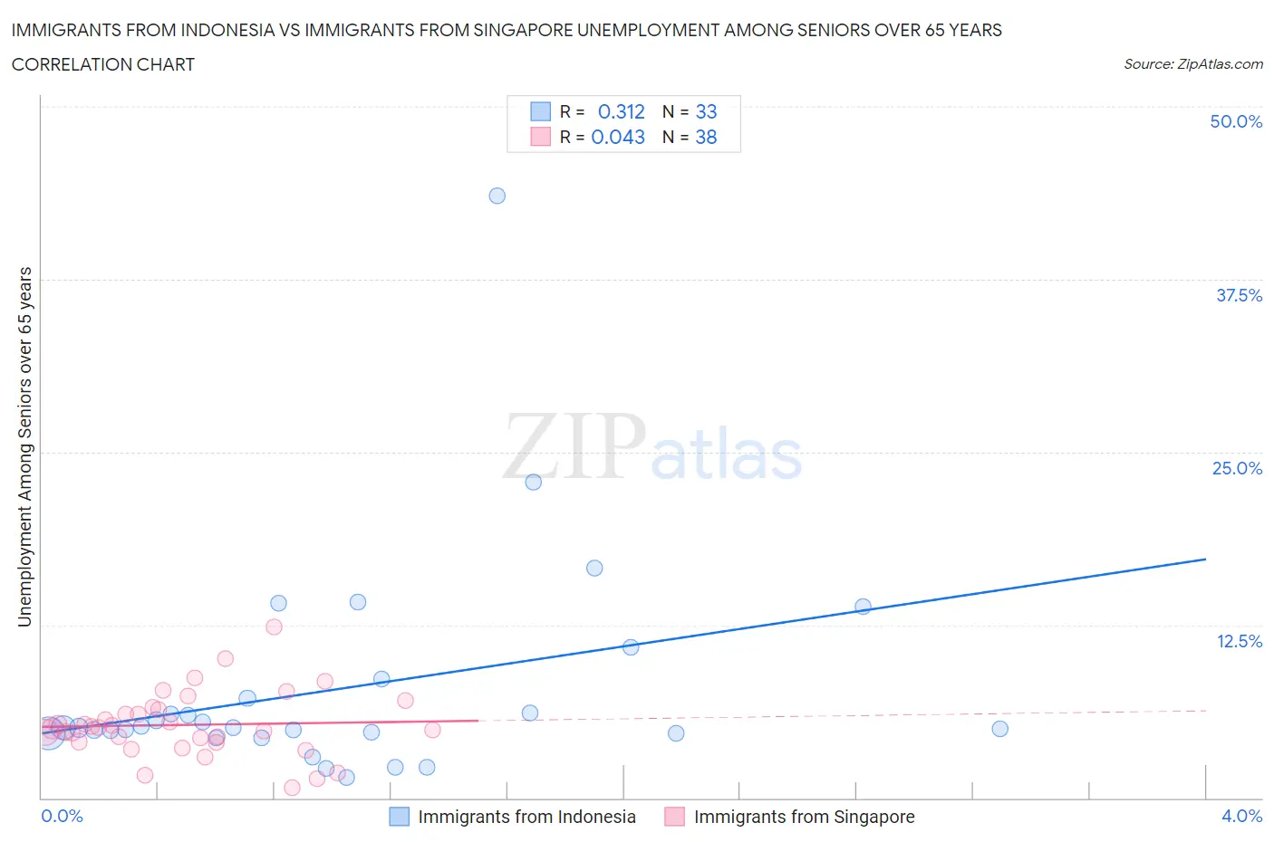 Immigrants from Indonesia vs Immigrants from Singapore Unemployment Among Seniors over 65 years
