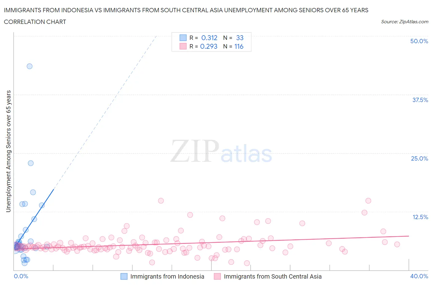 Immigrants from Indonesia vs Immigrants from South Central Asia Unemployment Among Seniors over 65 years