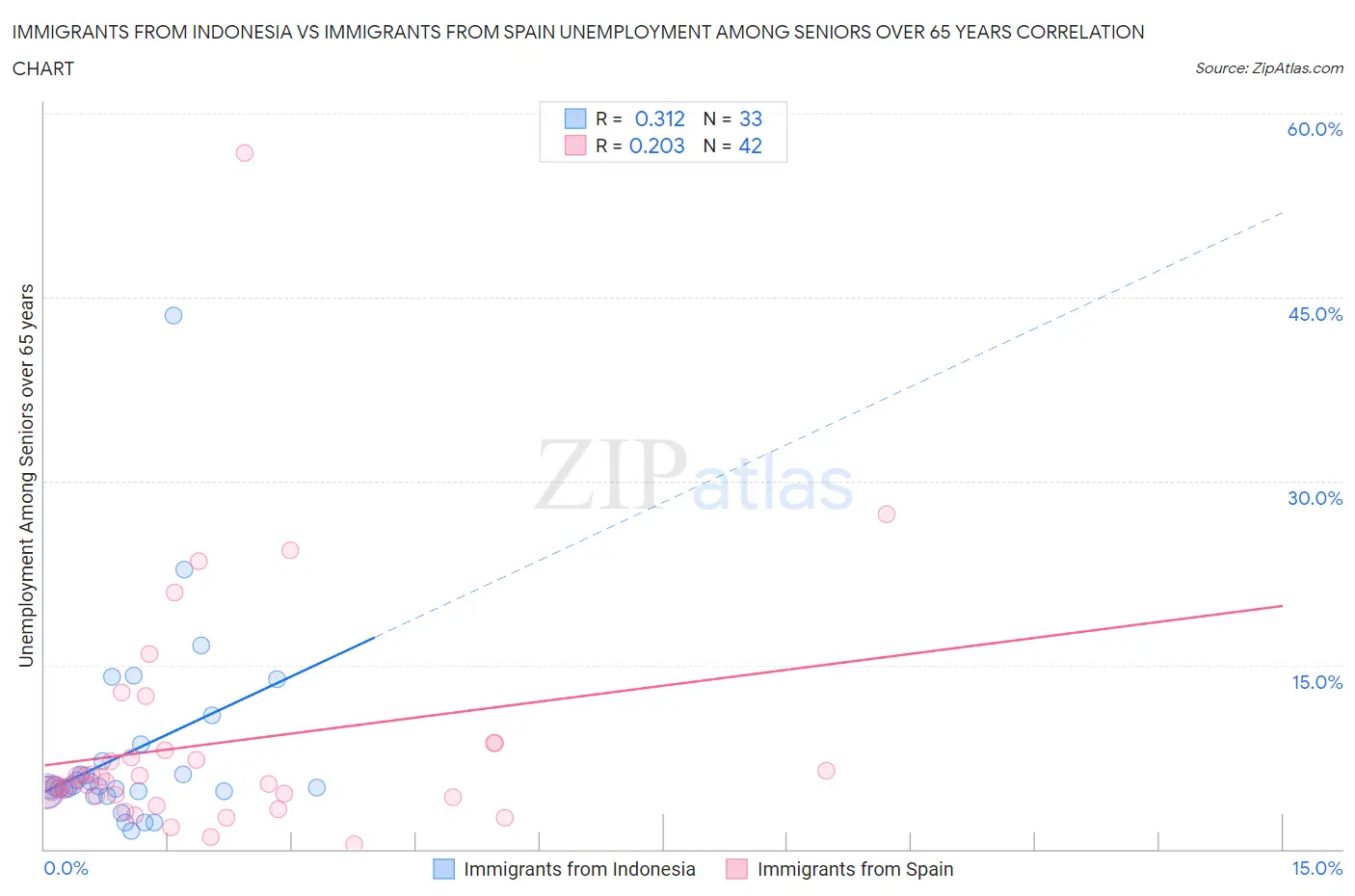Immigrants from Indonesia vs Immigrants from Spain Unemployment Among Seniors over 65 years