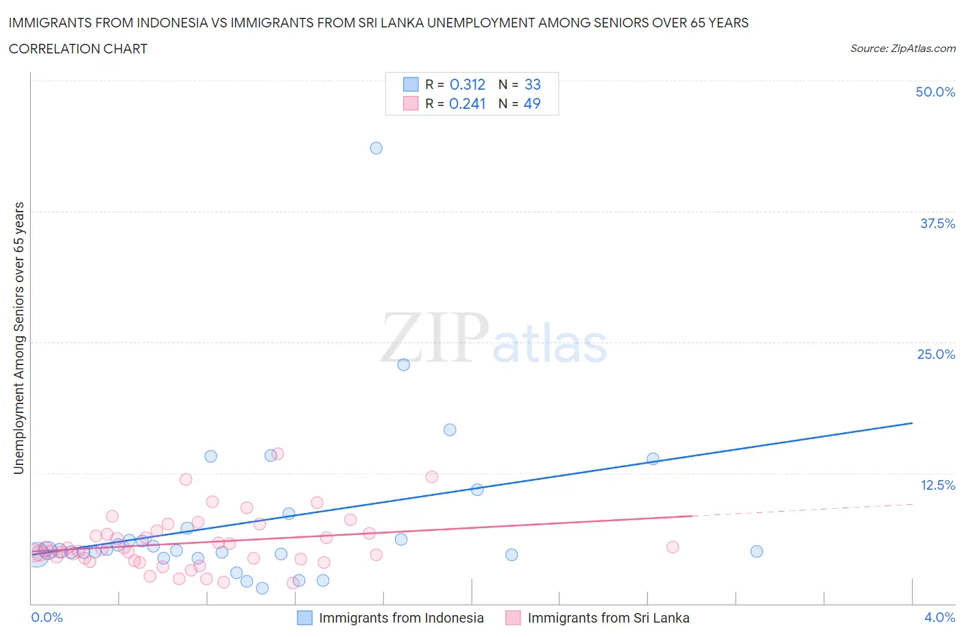 Immigrants from Indonesia vs Immigrants from Sri Lanka Unemployment Among Seniors over 65 years