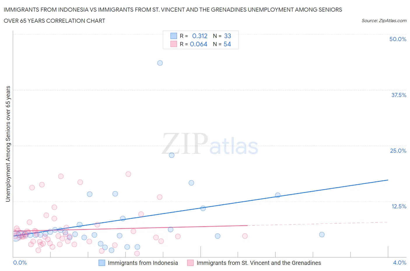 Immigrants from Indonesia vs Immigrants from St. Vincent and the Grenadines Unemployment Among Seniors over 65 years