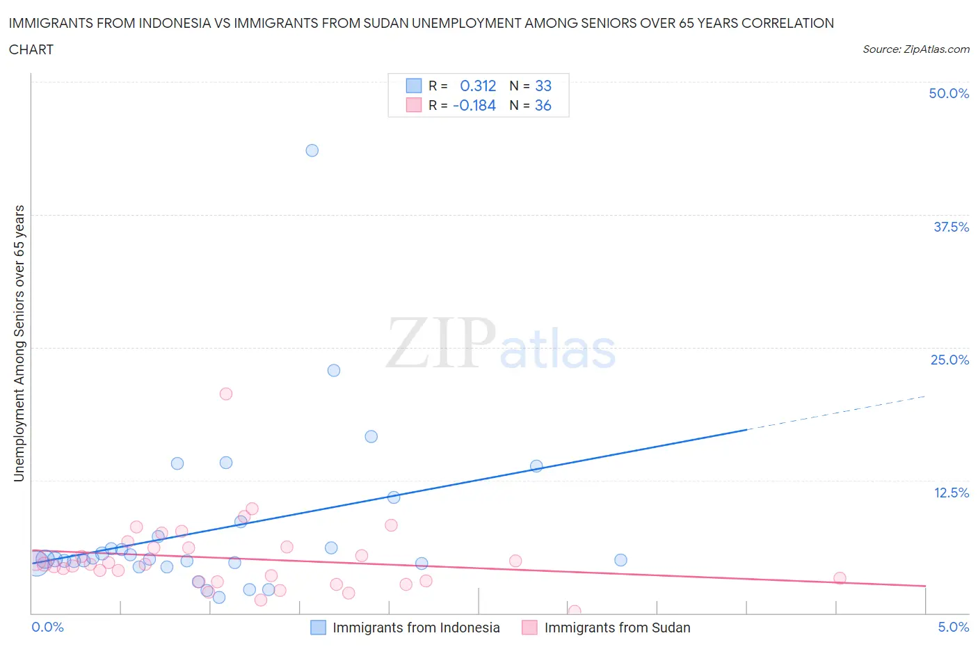 Immigrants from Indonesia vs Immigrants from Sudan Unemployment Among Seniors over 65 years