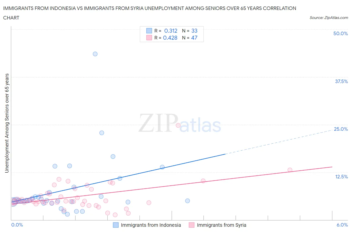 Immigrants from Indonesia vs Immigrants from Syria Unemployment Among Seniors over 65 years