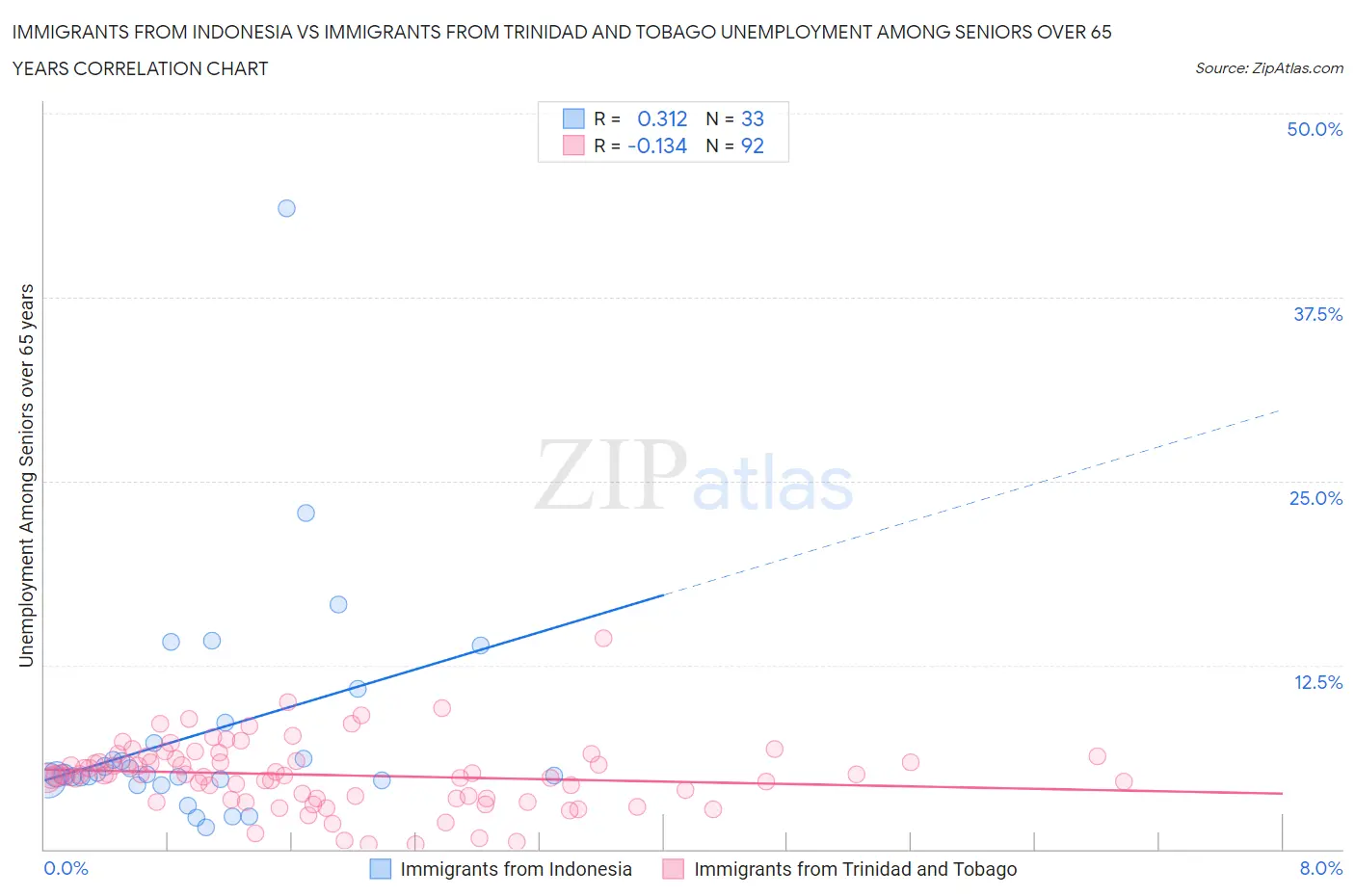 Immigrants from Indonesia vs Immigrants from Trinidad and Tobago Unemployment Among Seniors over 65 years