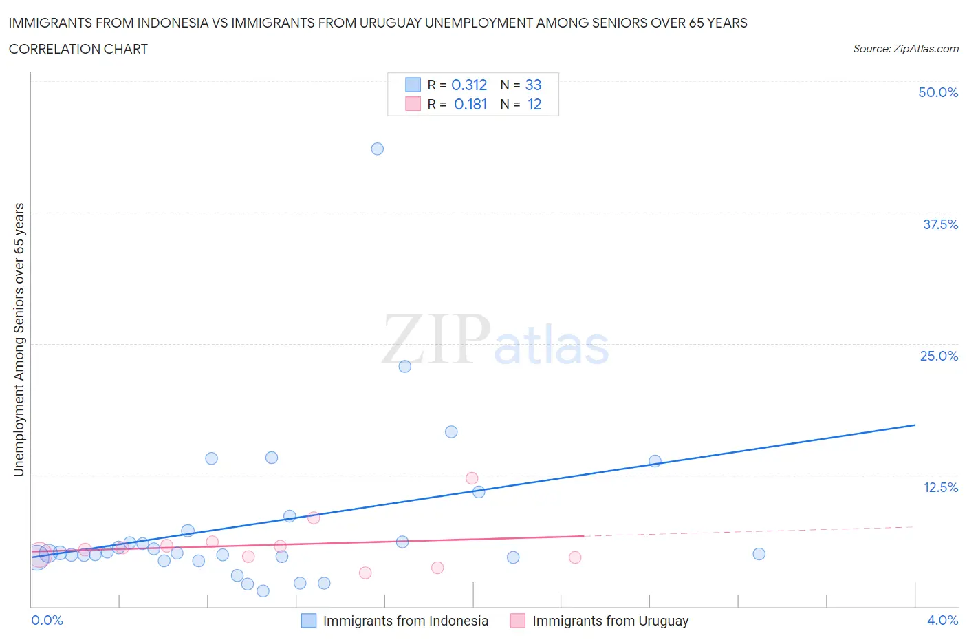Immigrants from Indonesia vs Immigrants from Uruguay Unemployment Among Seniors over 65 years
