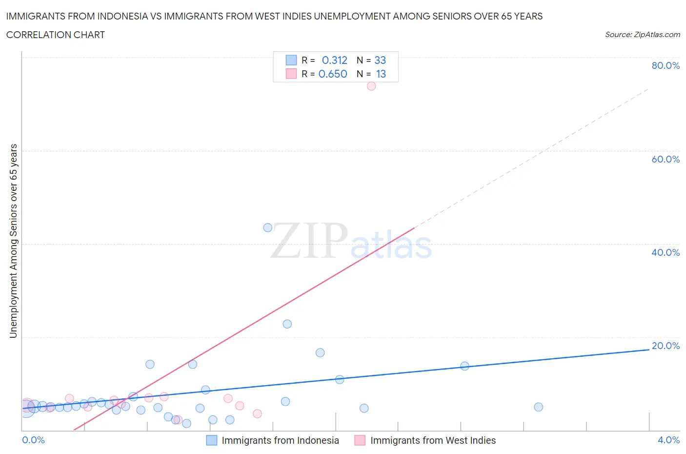Immigrants from Indonesia vs Immigrants from West Indies Unemployment Among Seniors over 65 years