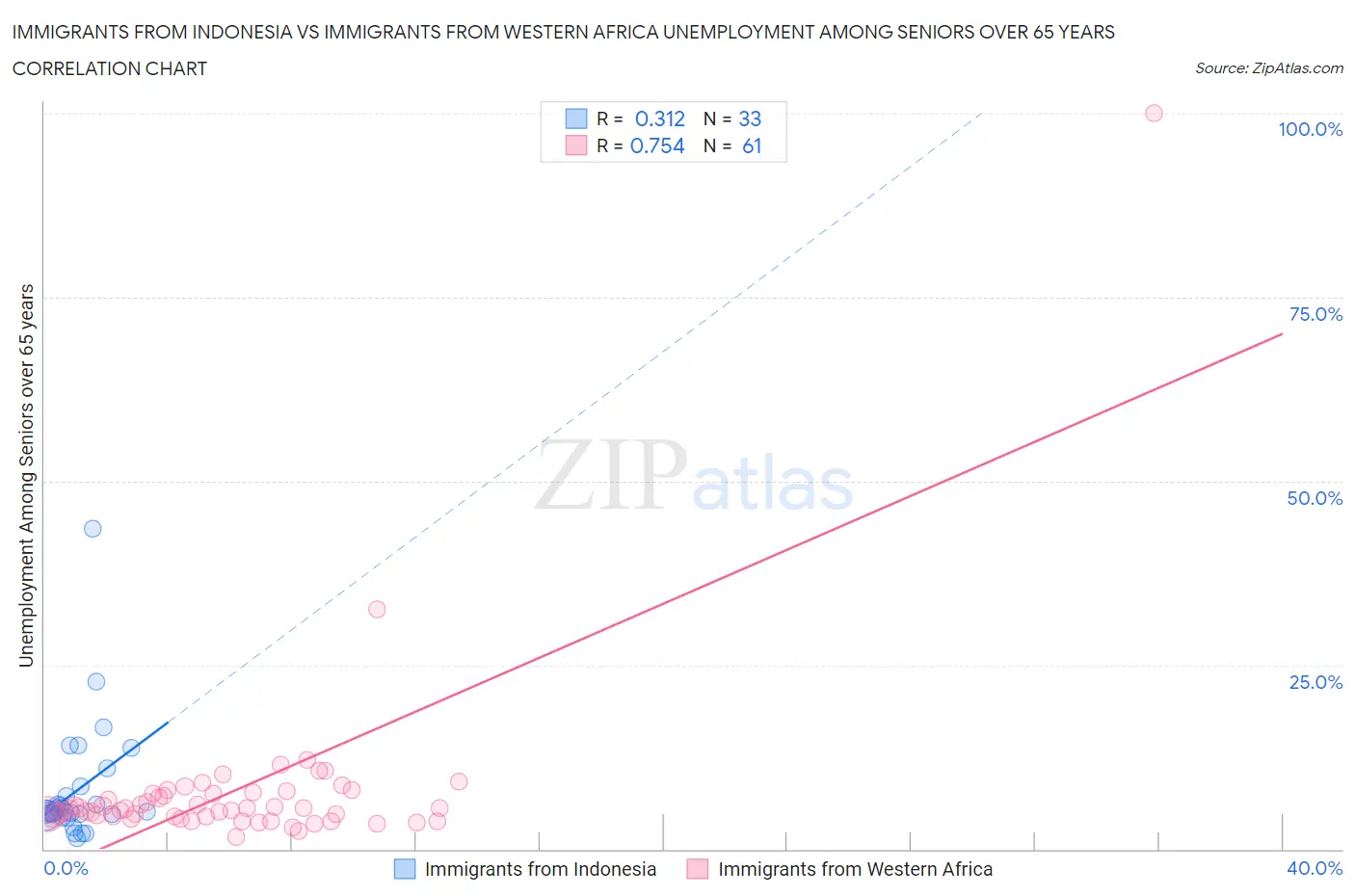 Immigrants from Indonesia vs Immigrants from Western Africa Unemployment Among Seniors over 65 years