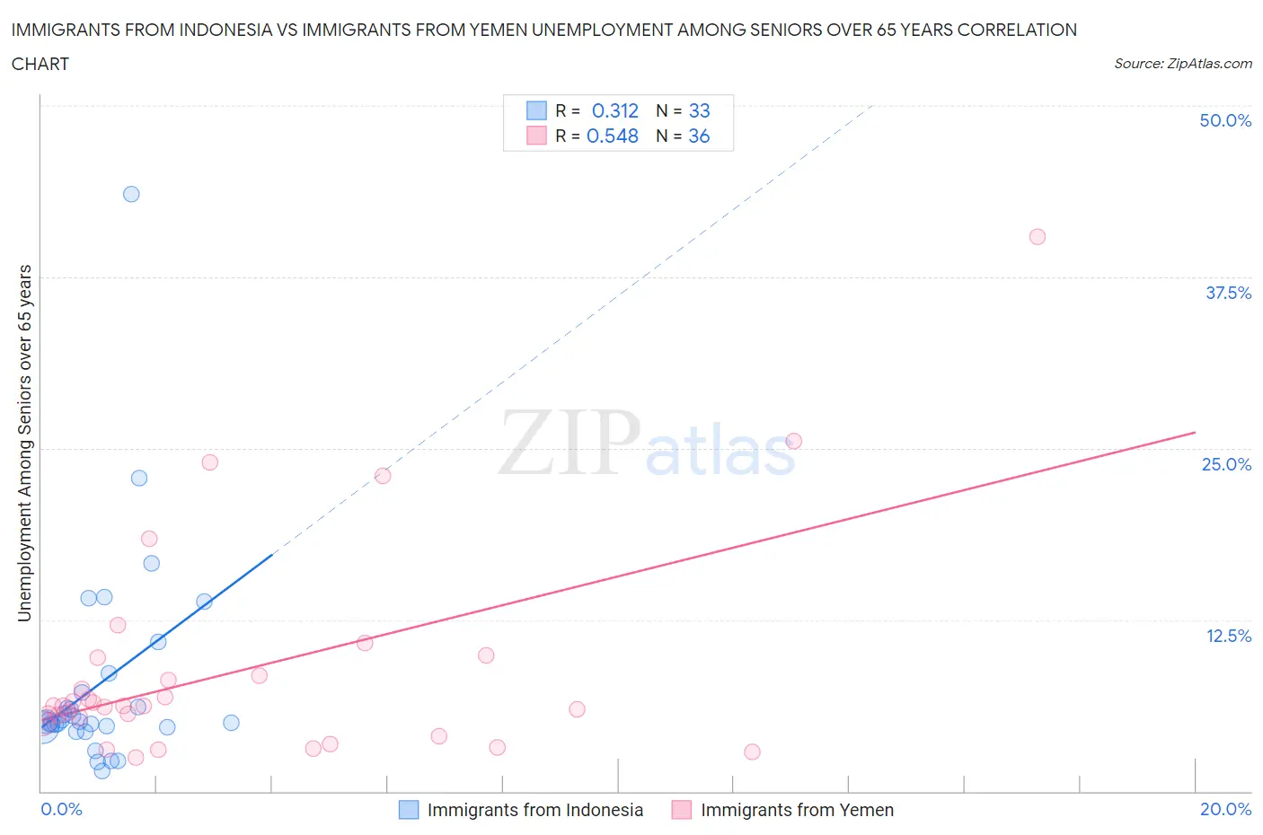 Immigrants from Indonesia vs Immigrants from Yemen Unemployment Among Seniors over 65 years