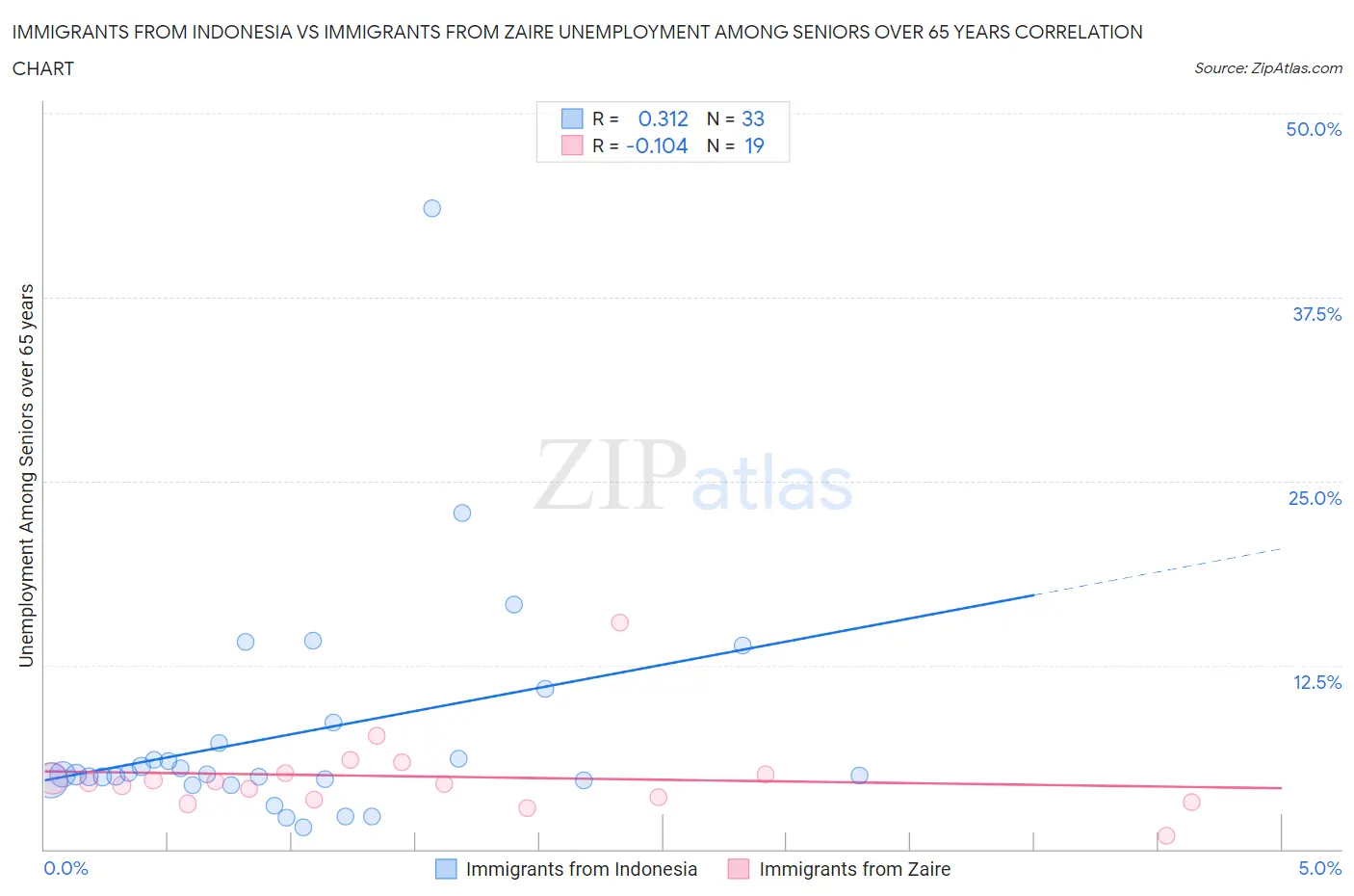 Immigrants from Indonesia vs Immigrants from Zaire Unemployment Among Seniors over 65 years