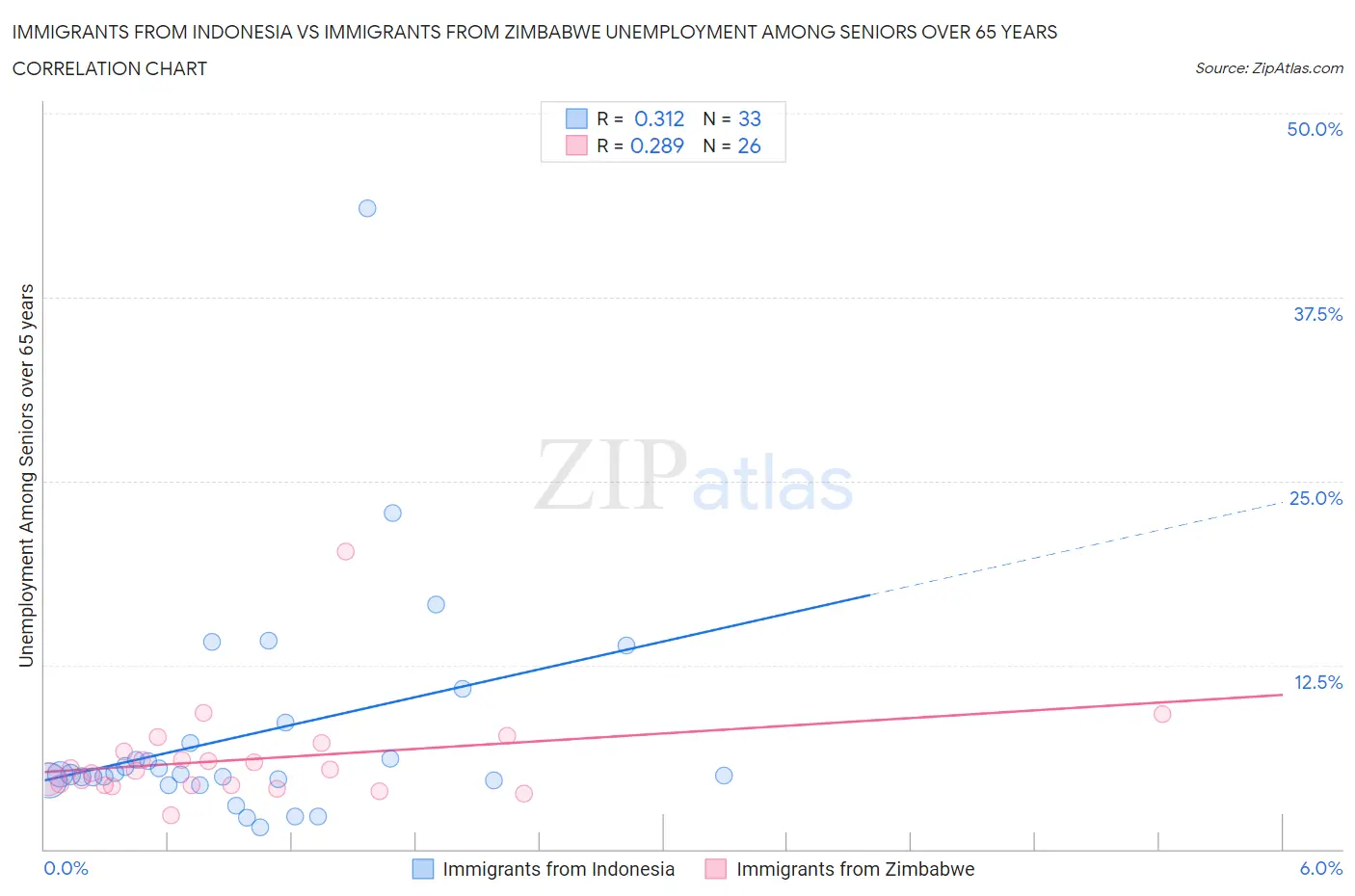 Immigrants from Indonesia vs Immigrants from Zimbabwe Unemployment Among Seniors over 65 years