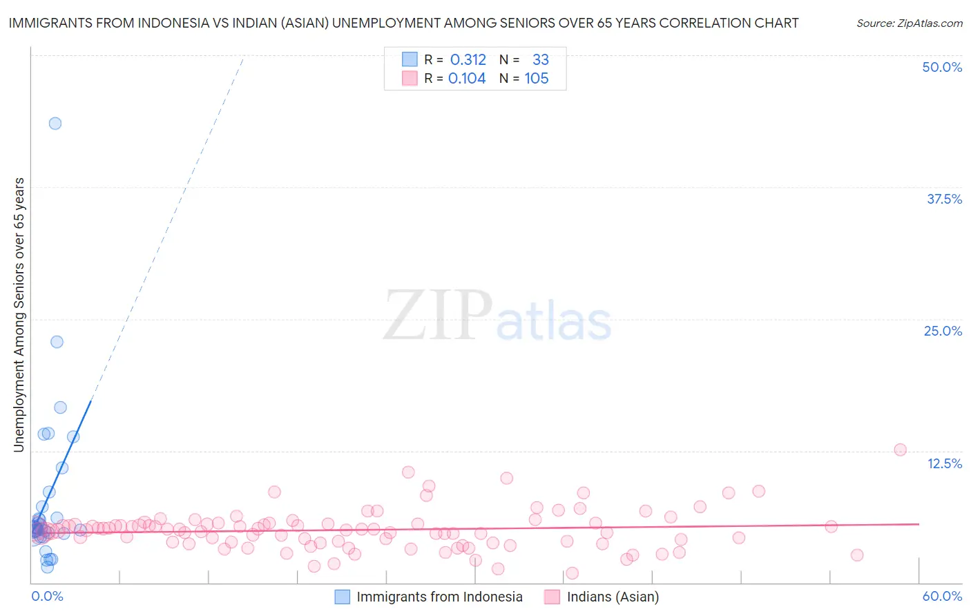 Immigrants from Indonesia vs Indian (Asian) Unemployment Among Seniors over 65 years