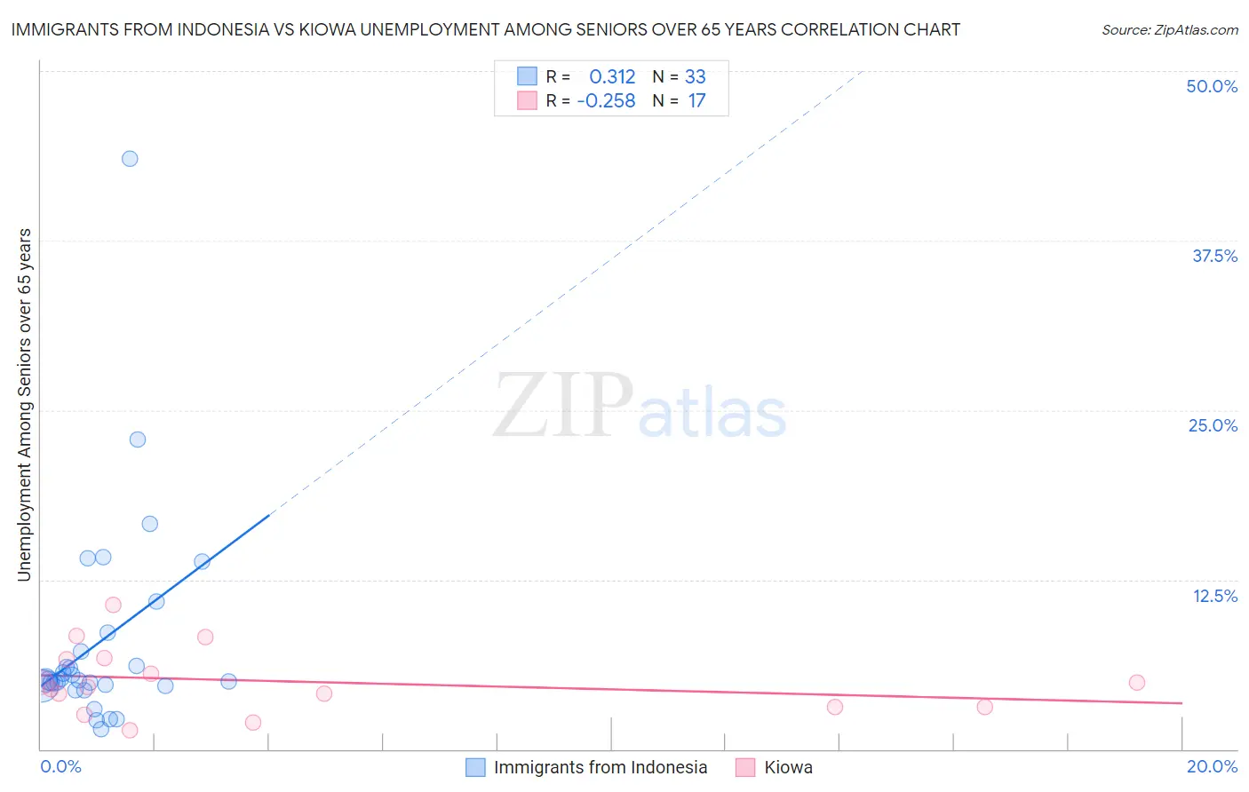 Immigrants from Indonesia vs Kiowa Unemployment Among Seniors over 65 years