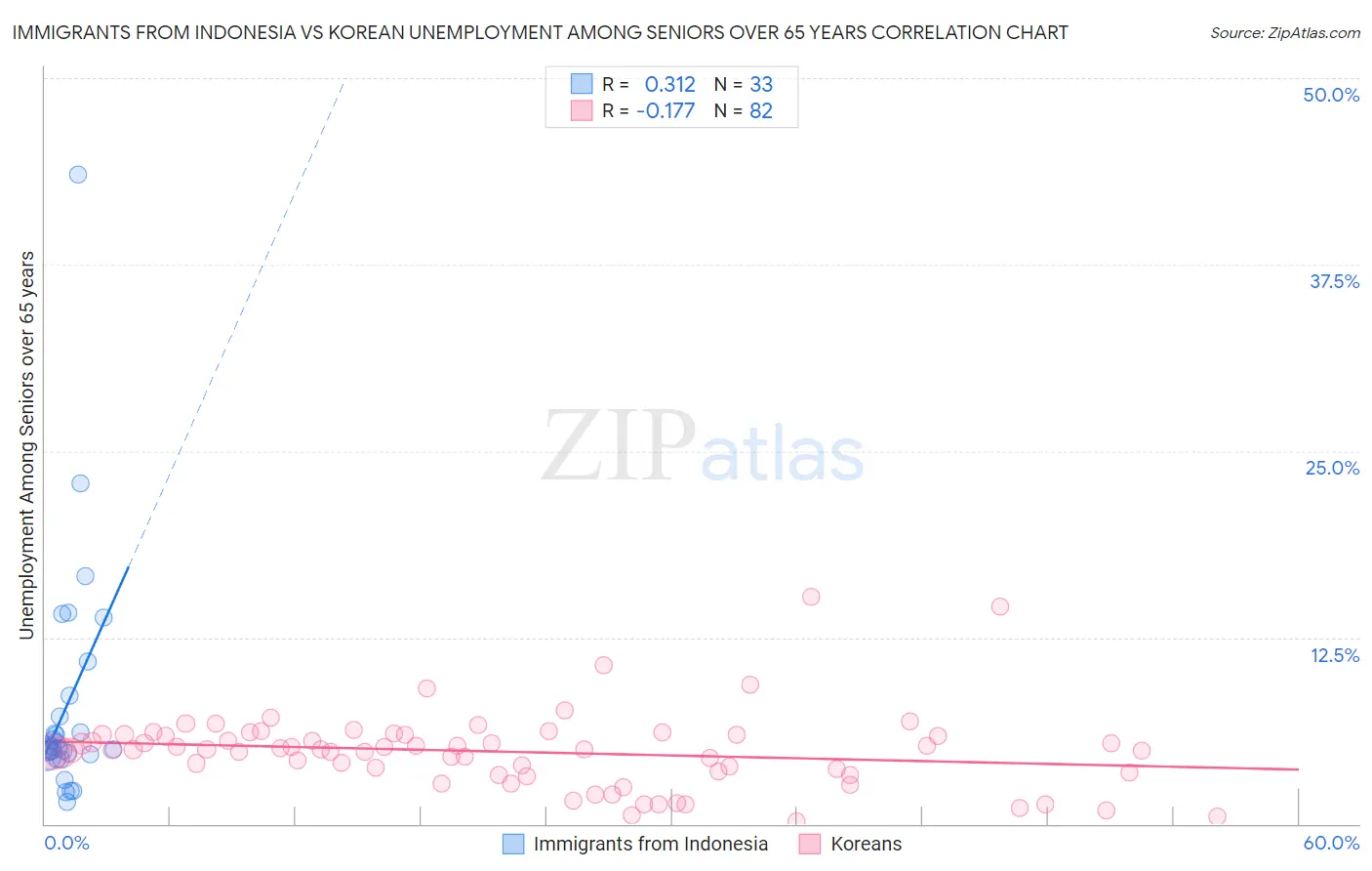 Immigrants from Indonesia vs Korean Unemployment Among Seniors over 65 years