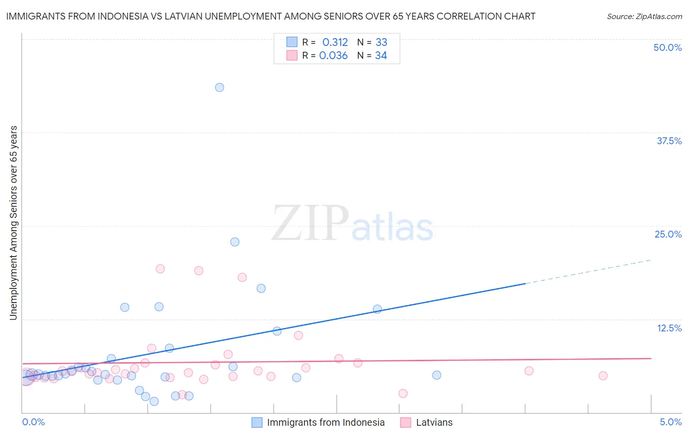Immigrants from Indonesia vs Latvian Unemployment Among Seniors over 65 years