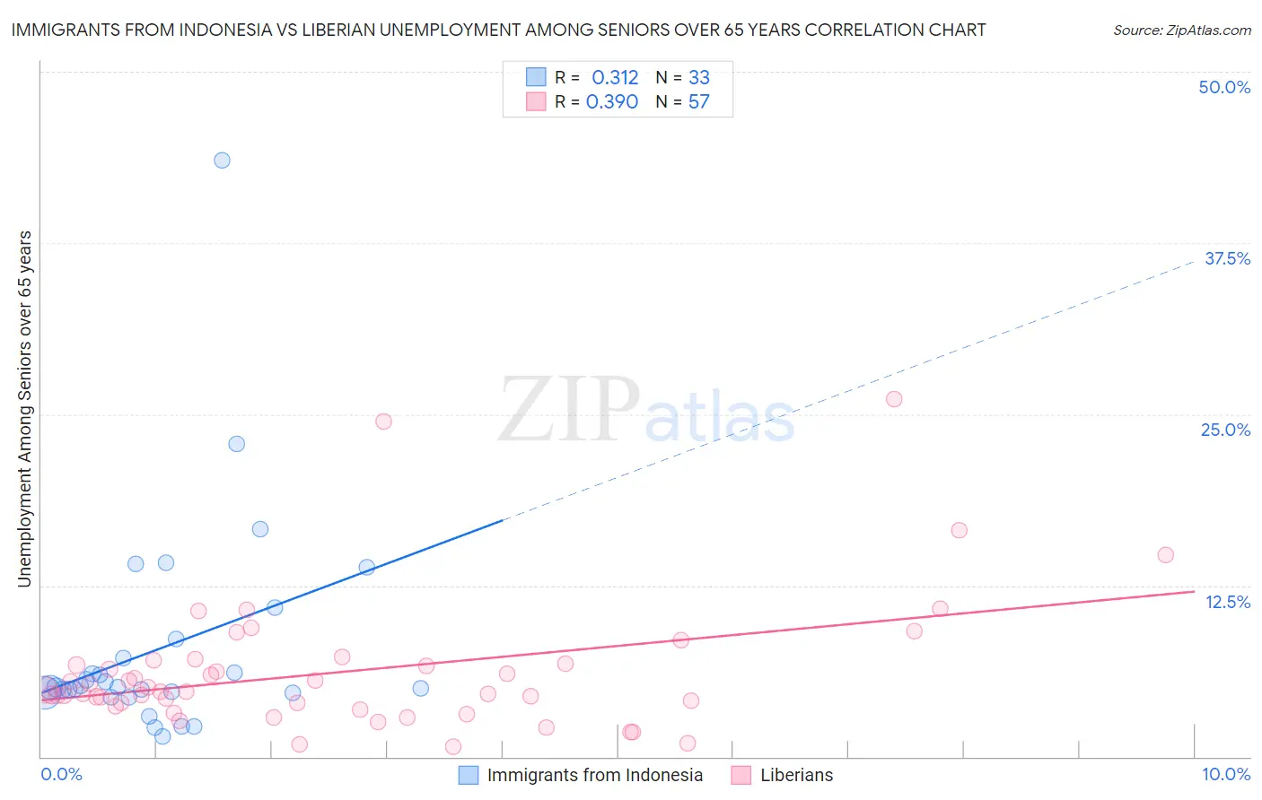 Immigrants from Indonesia vs Liberian Unemployment Among Seniors over 65 years