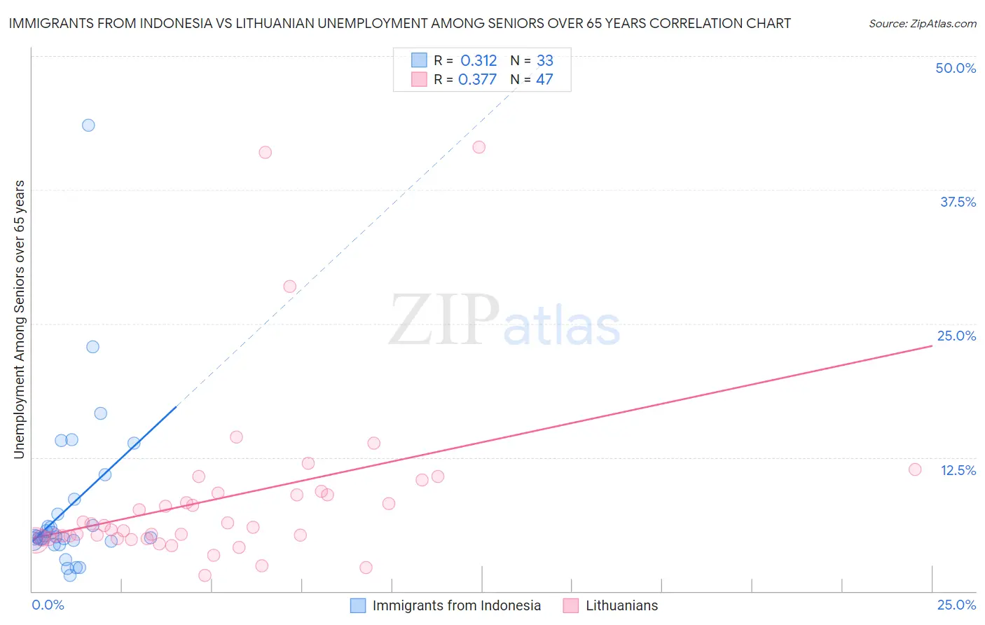 Immigrants from Indonesia vs Lithuanian Unemployment Among Seniors over 65 years