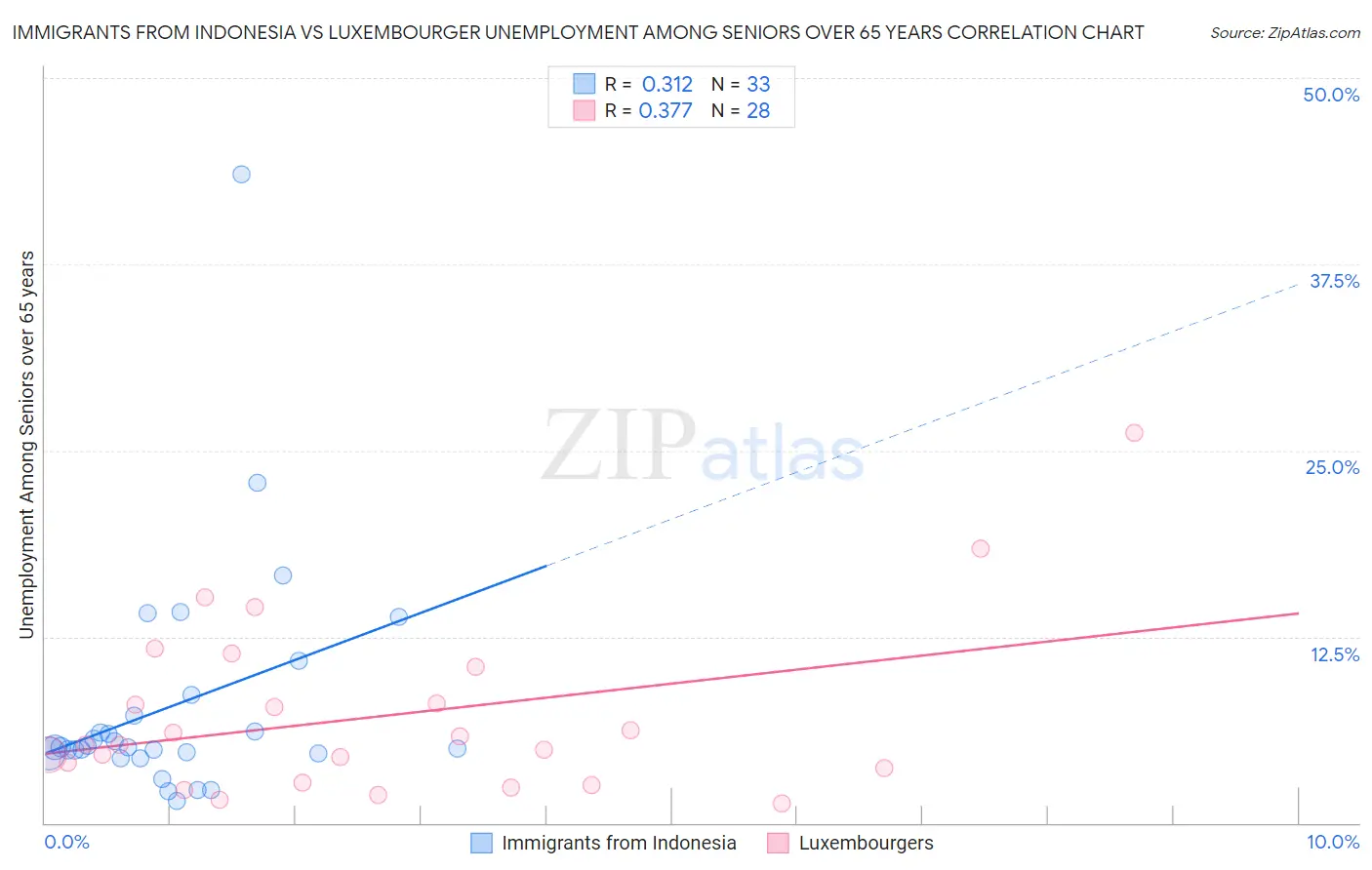Immigrants from Indonesia vs Luxembourger Unemployment Among Seniors over 65 years