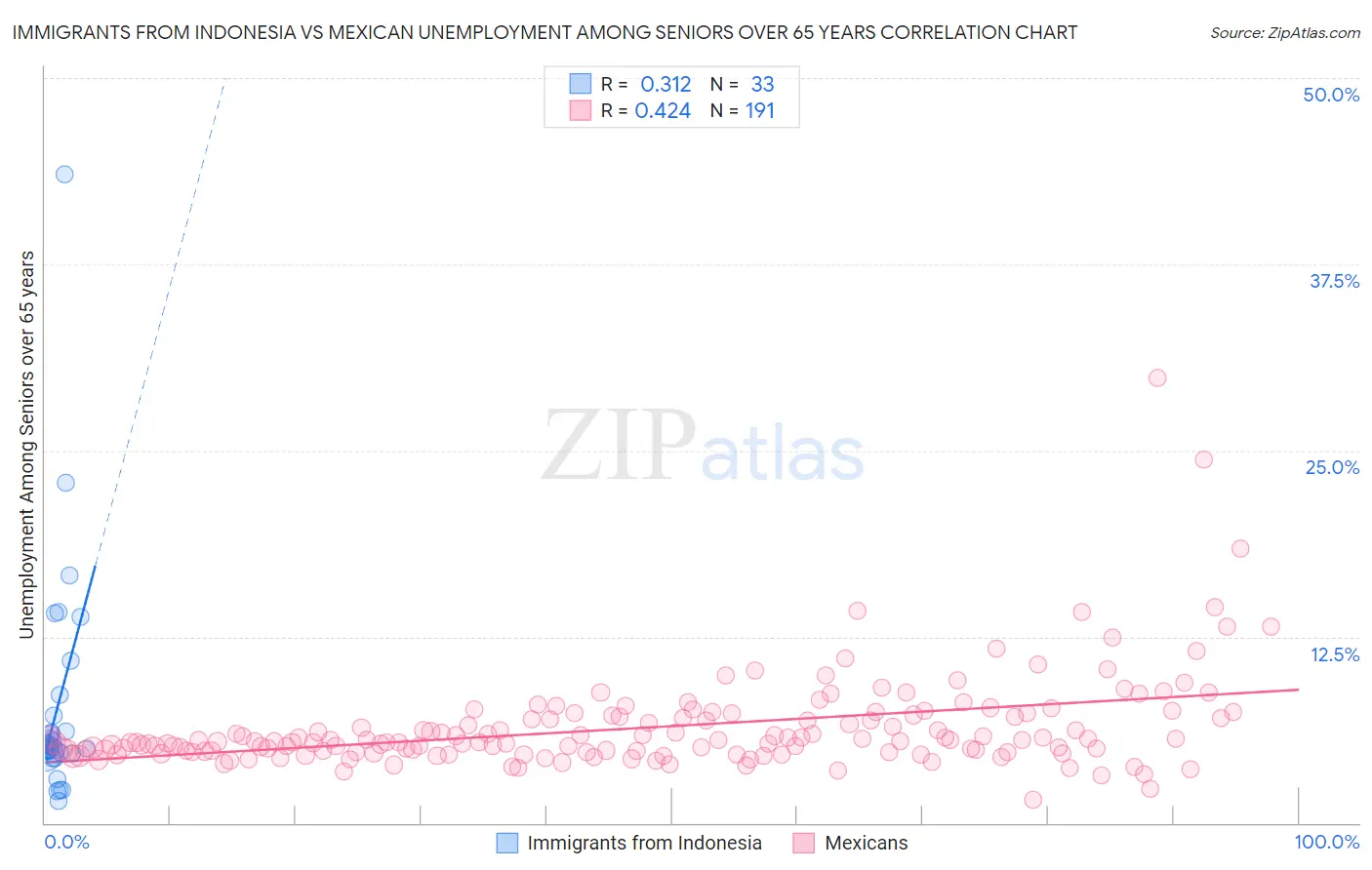 Immigrants from Indonesia vs Mexican Unemployment Among Seniors over 65 years