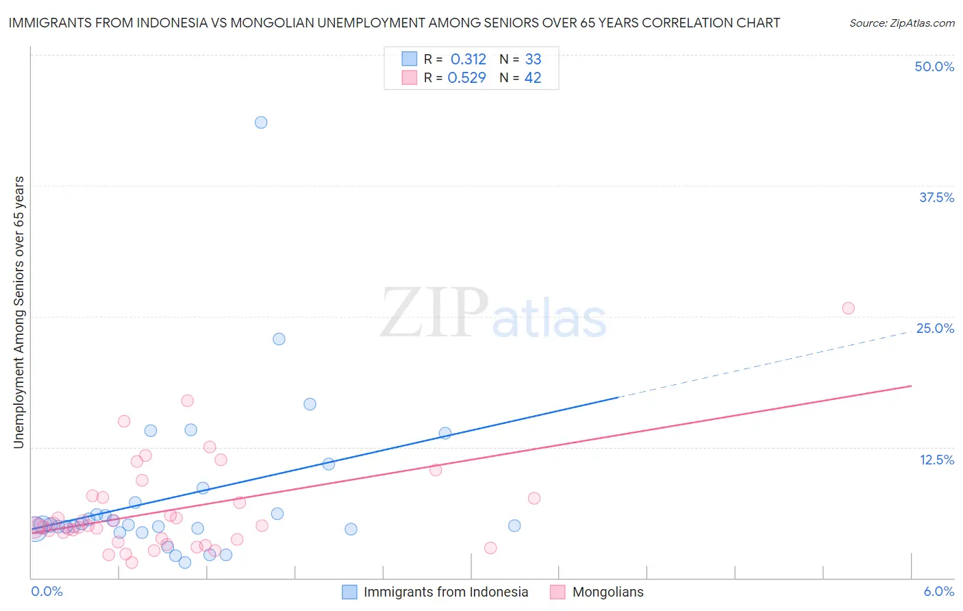 Immigrants from Indonesia vs Mongolian Unemployment Among Seniors over 65 years