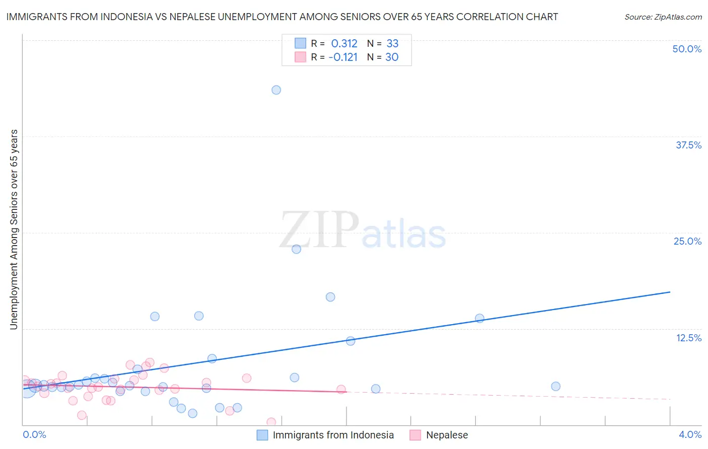 Immigrants from Indonesia vs Nepalese Unemployment Among Seniors over 65 years