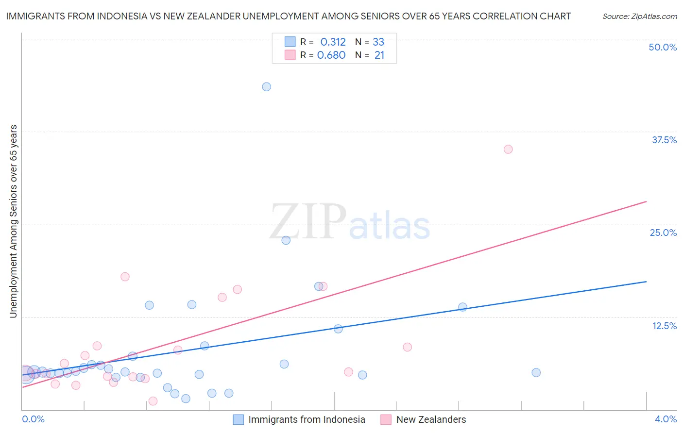 Immigrants from Indonesia vs New Zealander Unemployment Among Seniors over 65 years