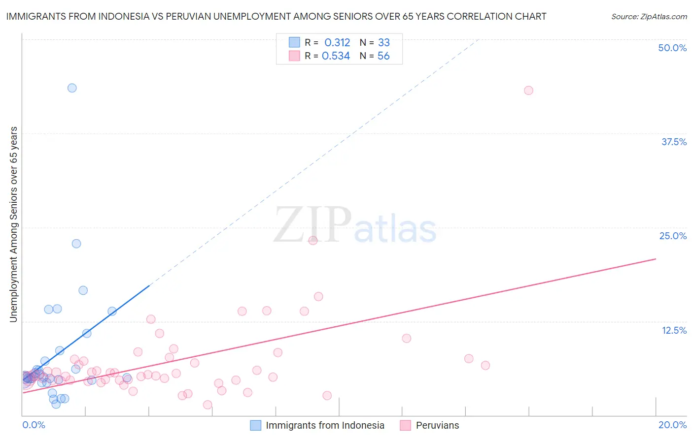 Immigrants from Indonesia vs Peruvian Unemployment Among Seniors over 65 years
