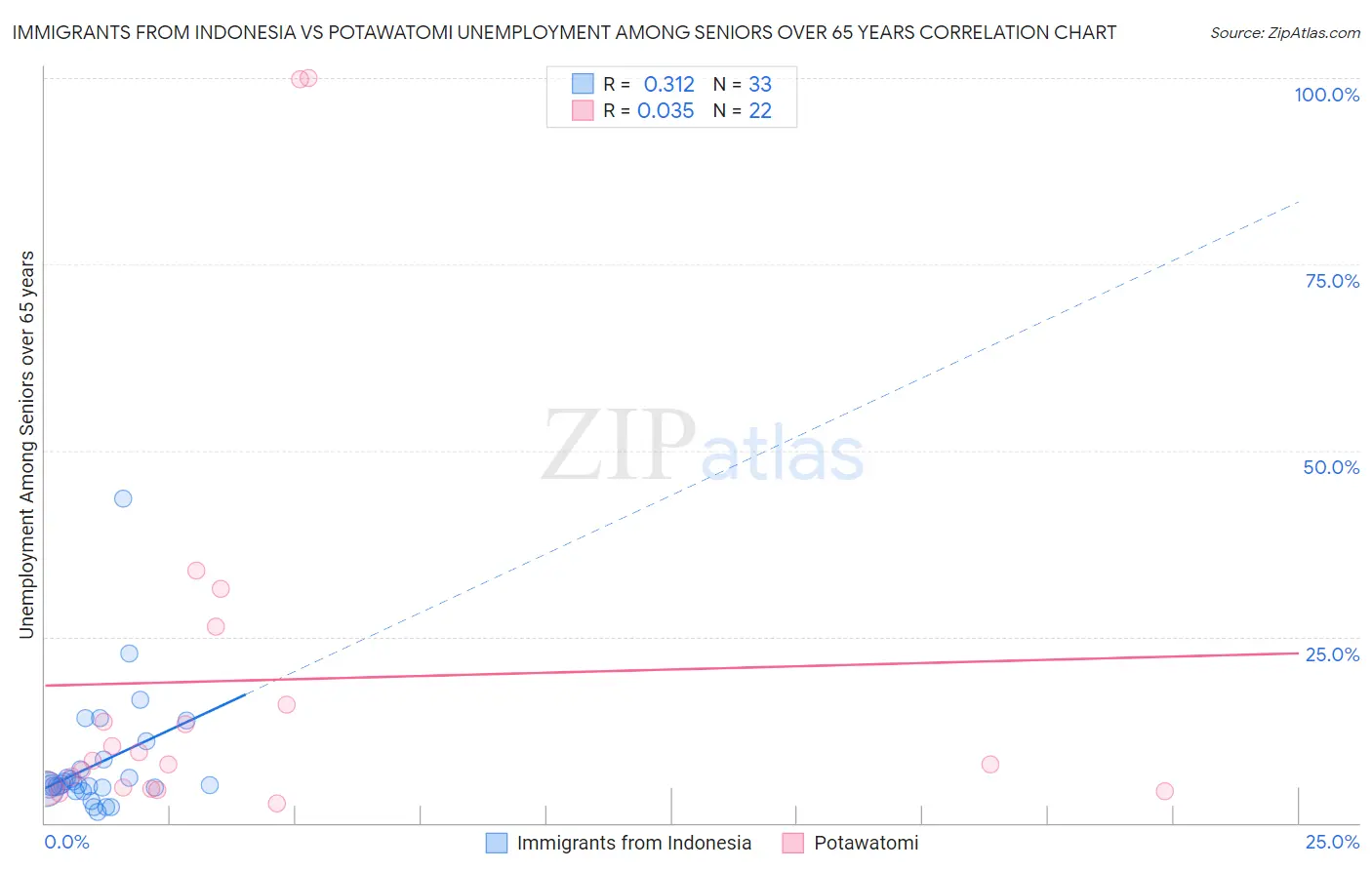 Immigrants from Indonesia vs Potawatomi Unemployment Among Seniors over 65 years