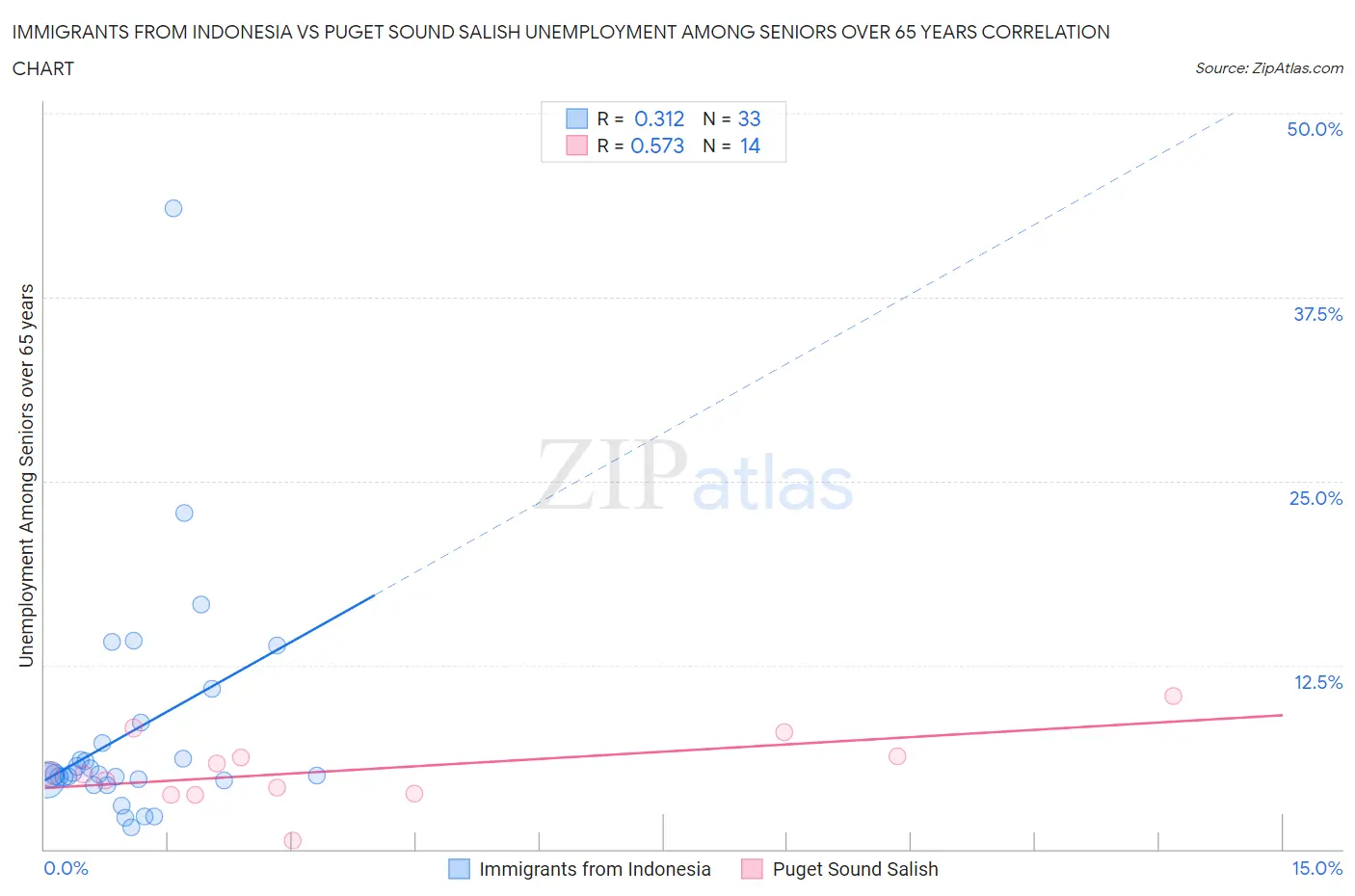 Immigrants from Indonesia vs Puget Sound Salish Unemployment Among Seniors over 65 years