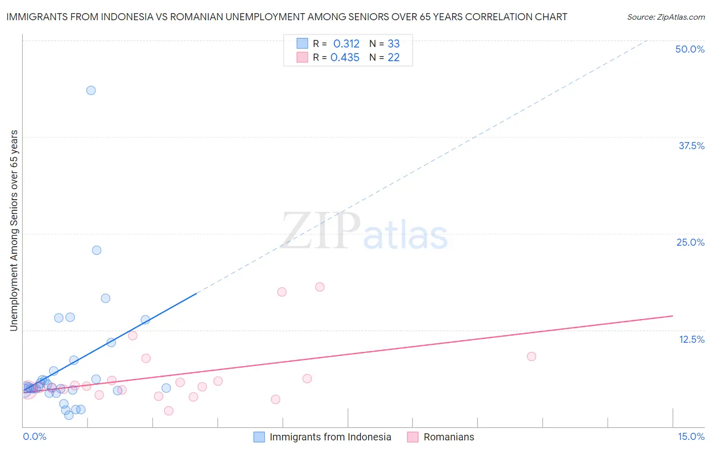 Immigrants from Indonesia vs Romanian Unemployment Among Seniors over 65 years
