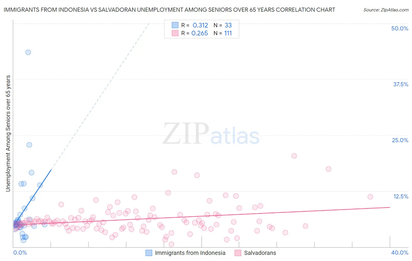 Immigrants from Indonesia vs Salvadoran Unemployment Among Seniors over 65 years