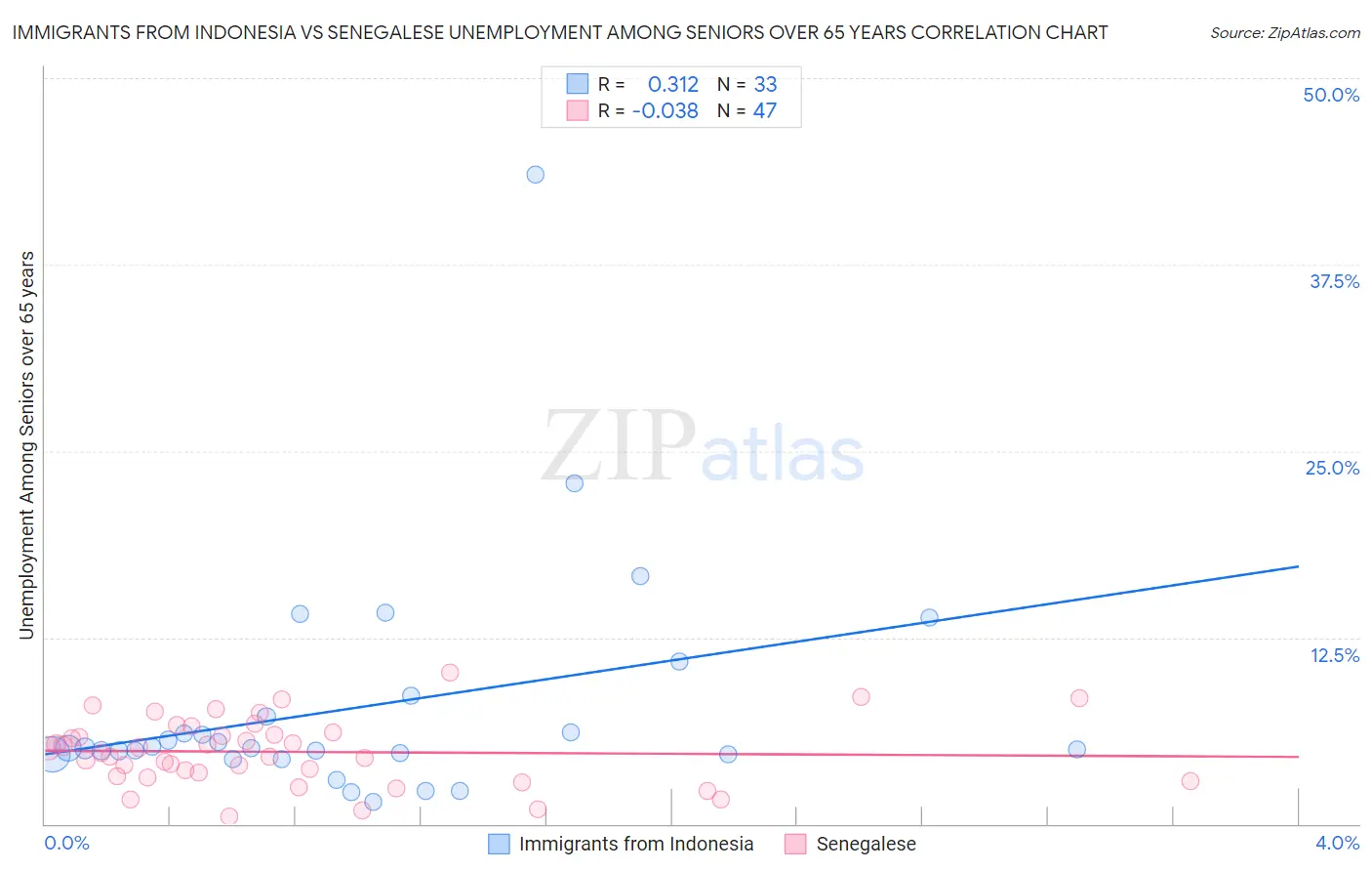 Immigrants from Indonesia vs Senegalese Unemployment Among Seniors over 65 years