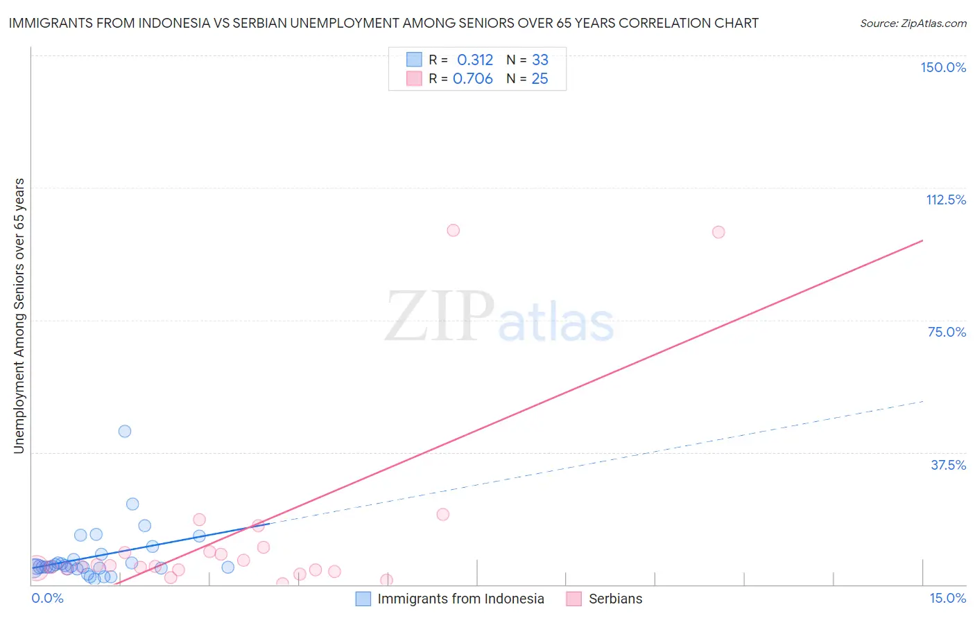 Immigrants from Indonesia vs Serbian Unemployment Among Seniors over 65 years