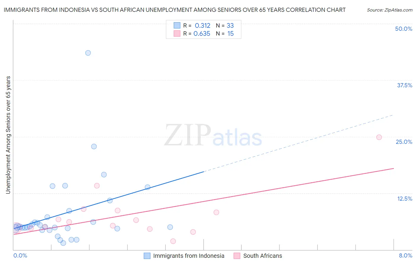Immigrants from Indonesia vs South African Unemployment Among Seniors over 65 years