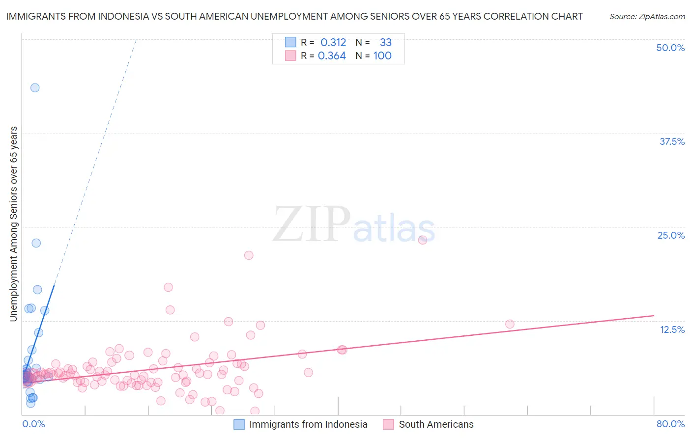 Immigrants from Indonesia vs South American Unemployment Among Seniors over 65 years