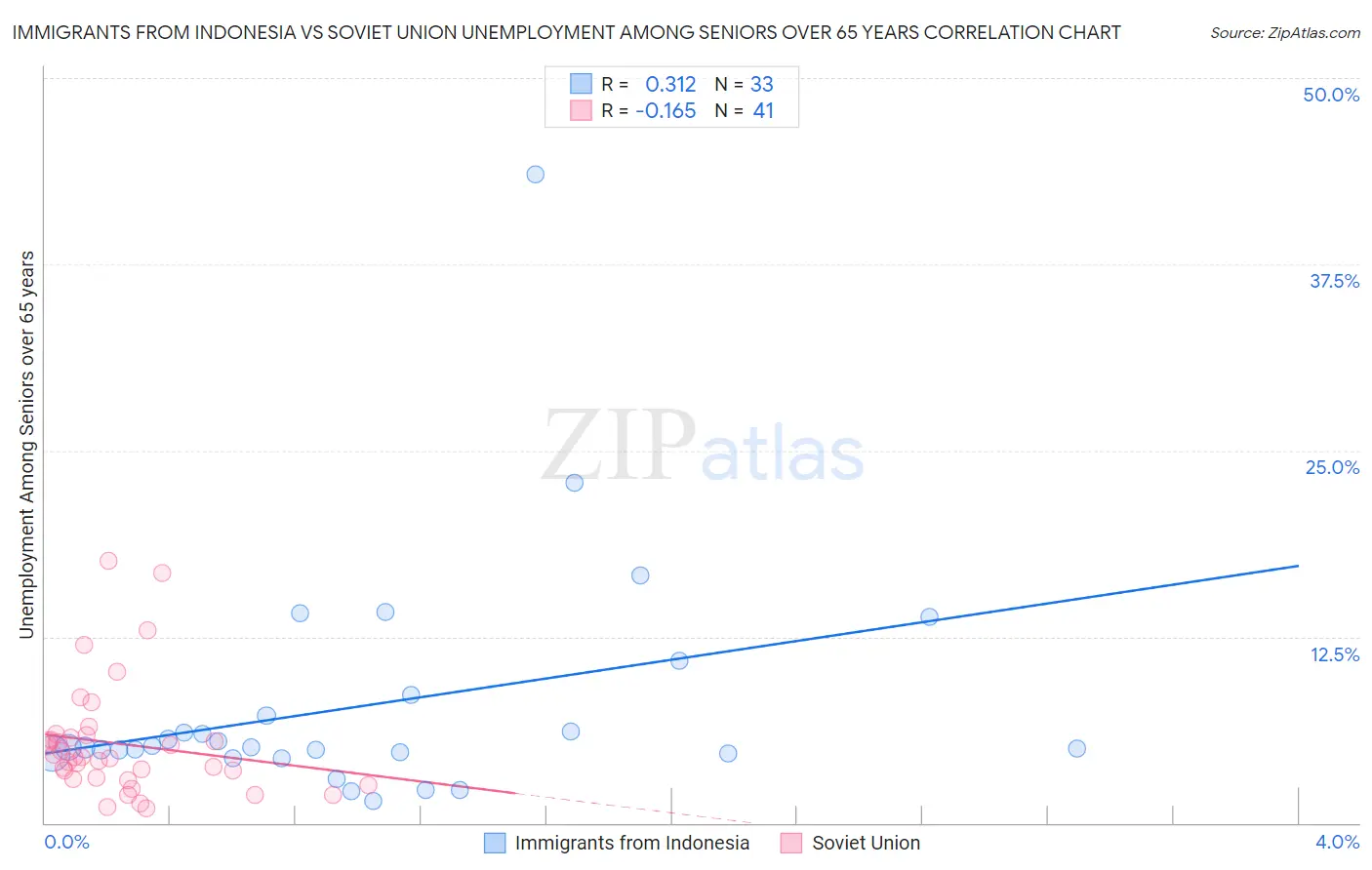 Immigrants from Indonesia vs Soviet Union Unemployment Among Seniors over 65 years