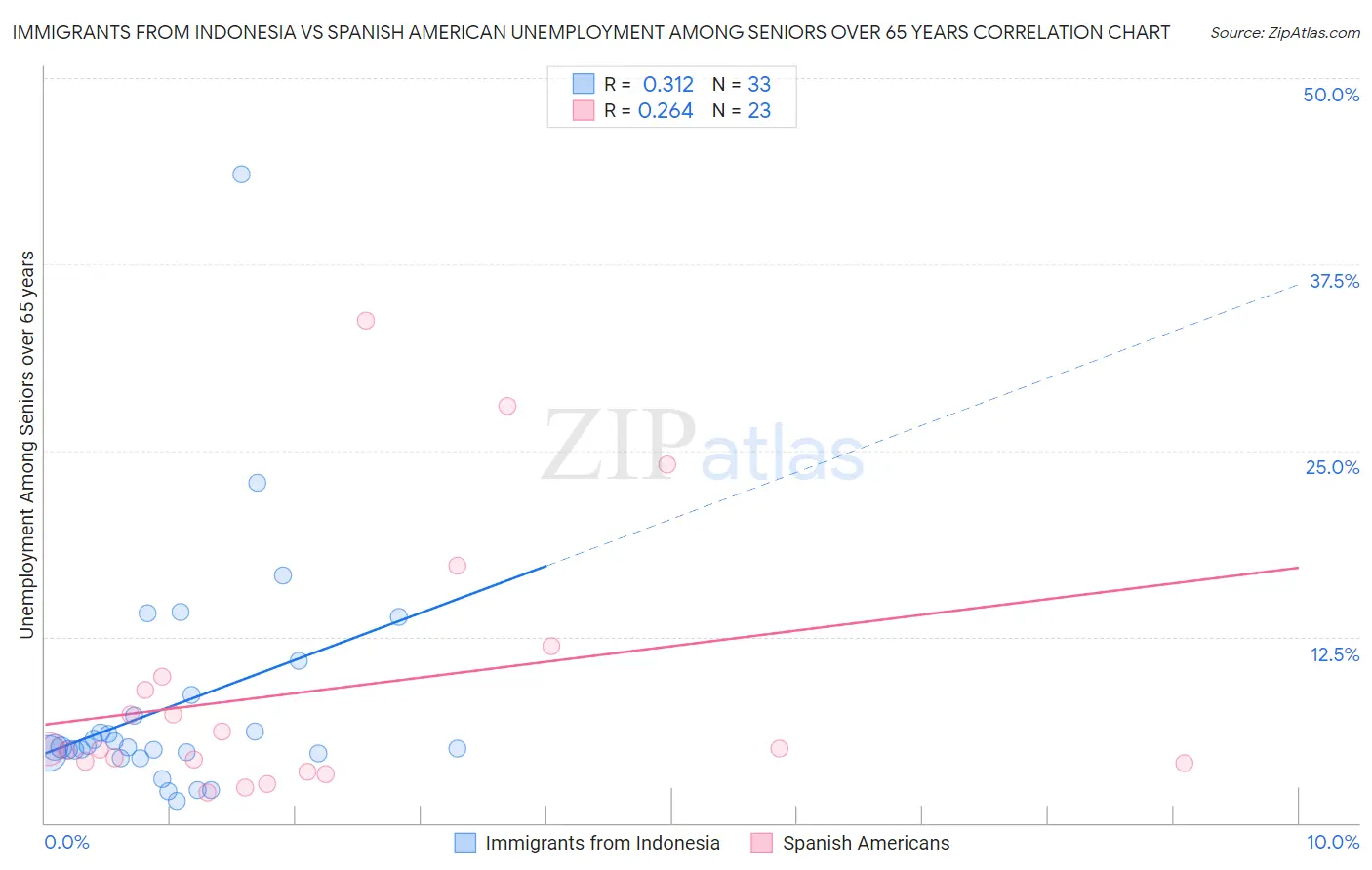 Immigrants from Indonesia vs Spanish American Unemployment Among Seniors over 65 years