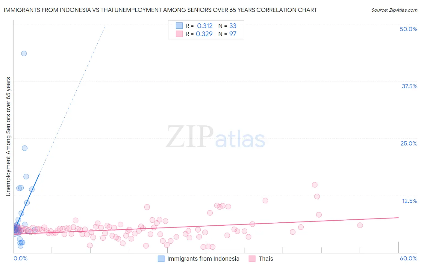 Immigrants from Indonesia vs Thai Unemployment Among Seniors over 65 years