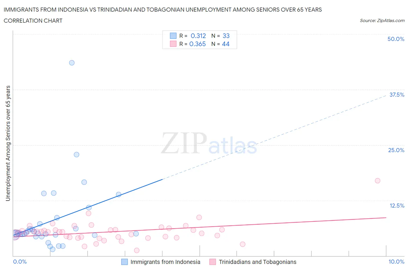 Immigrants from Indonesia vs Trinidadian and Tobagonian Unemployment Among Seniors over 65 years